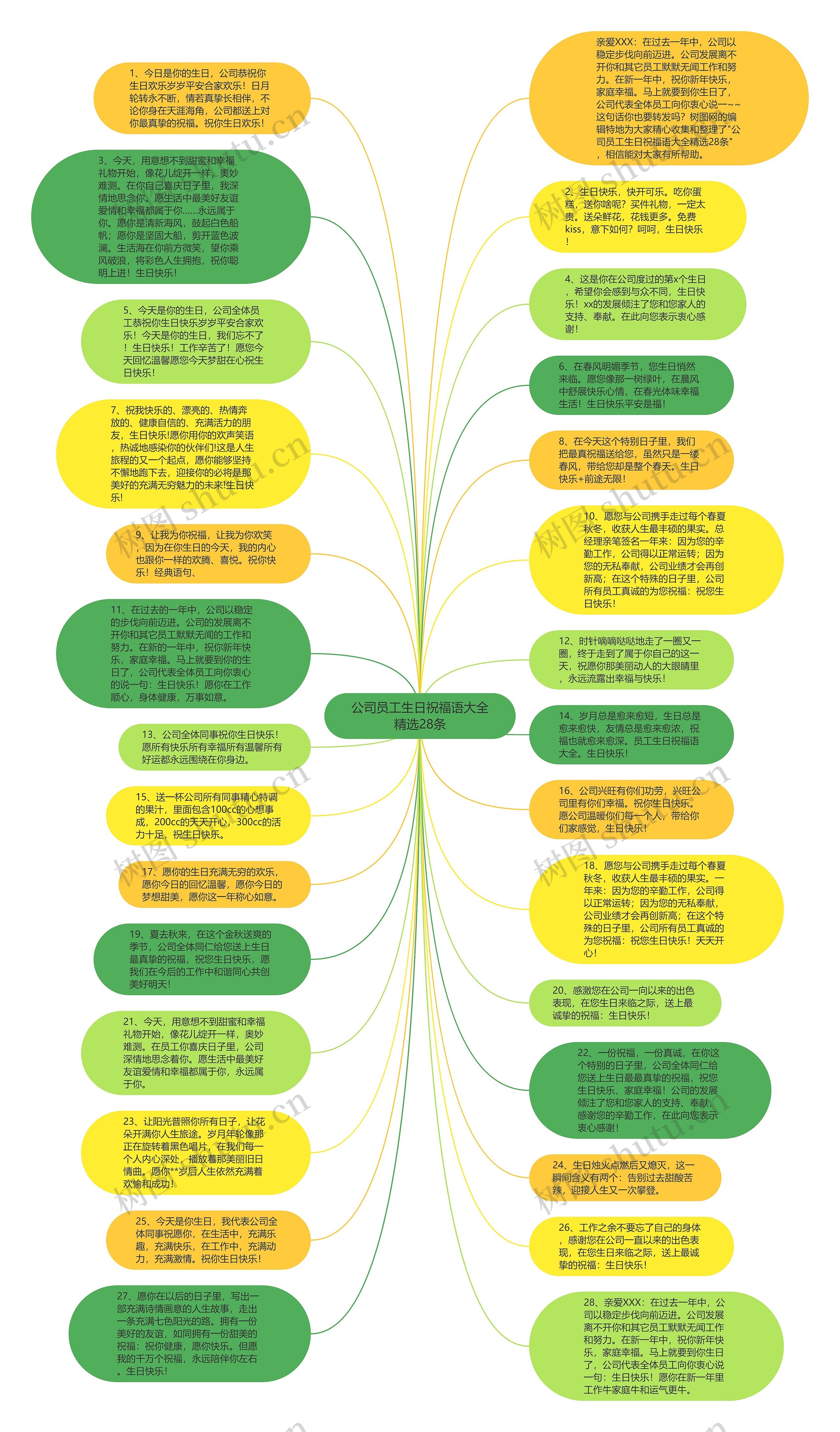 公司员工生日祝福语大全精选28条思维导图高清图 公司员工生日祝福语大全精选28条思维导图