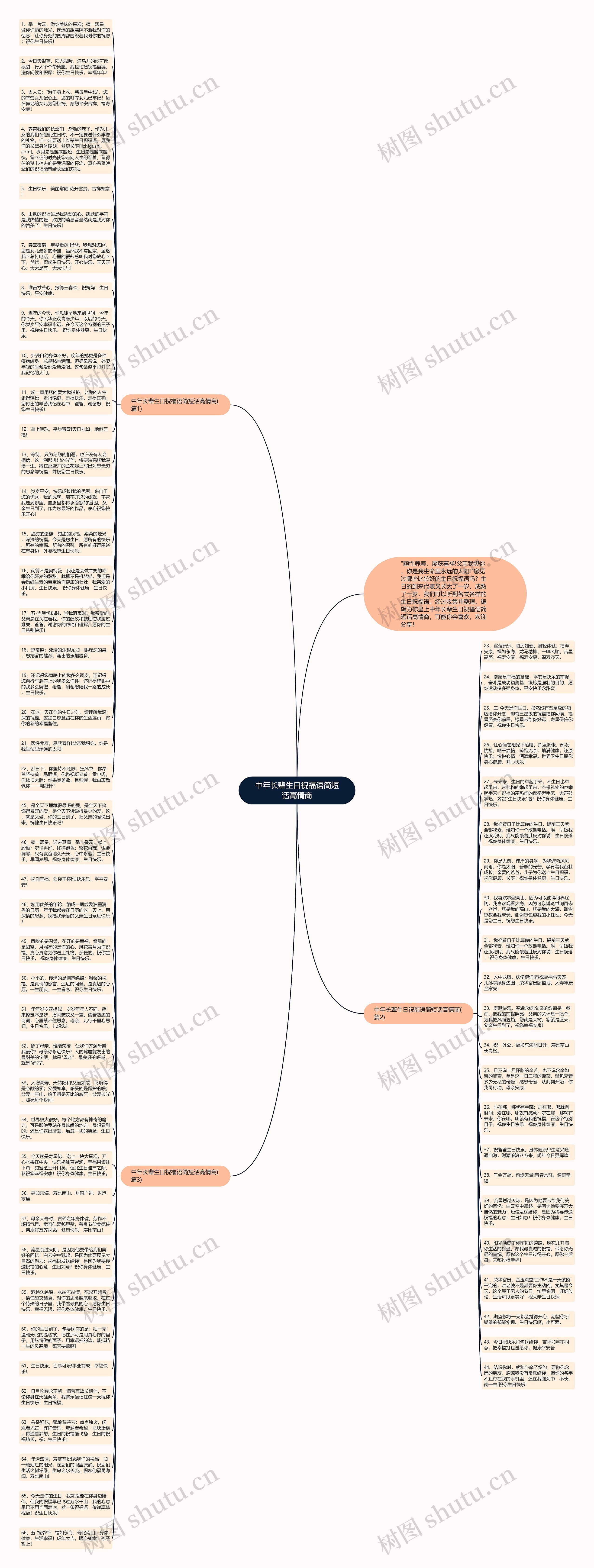 中年长辈生日祝福语简短话高情商思维导图