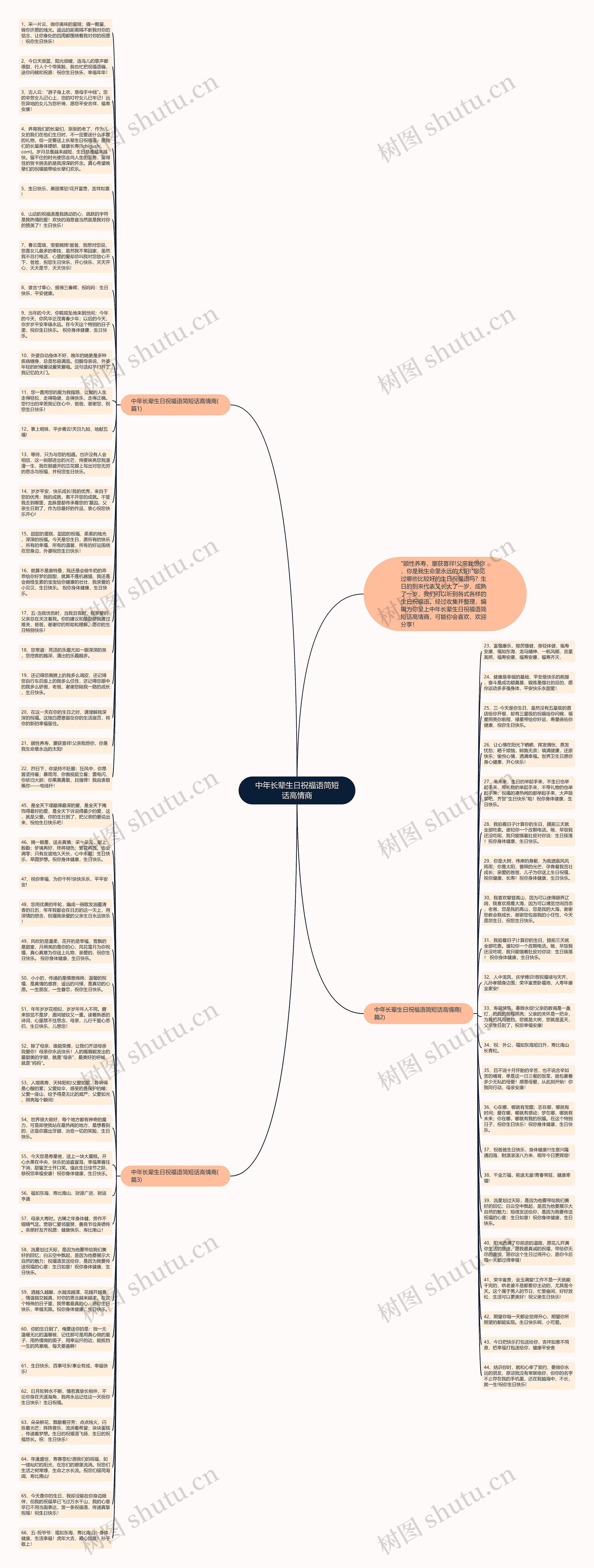 中年长辈生日祝福语简短话高情商思维导图高清图 中年长辈生日祝福语简短话高情商思维导图