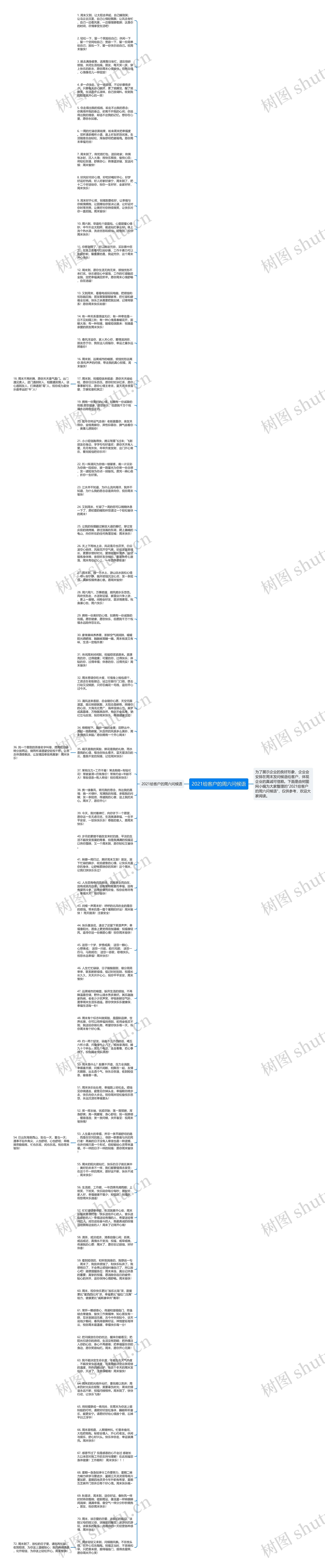 2021给客户的周六问候语思维导图高清图 2021给客户的周六问候语思维导图