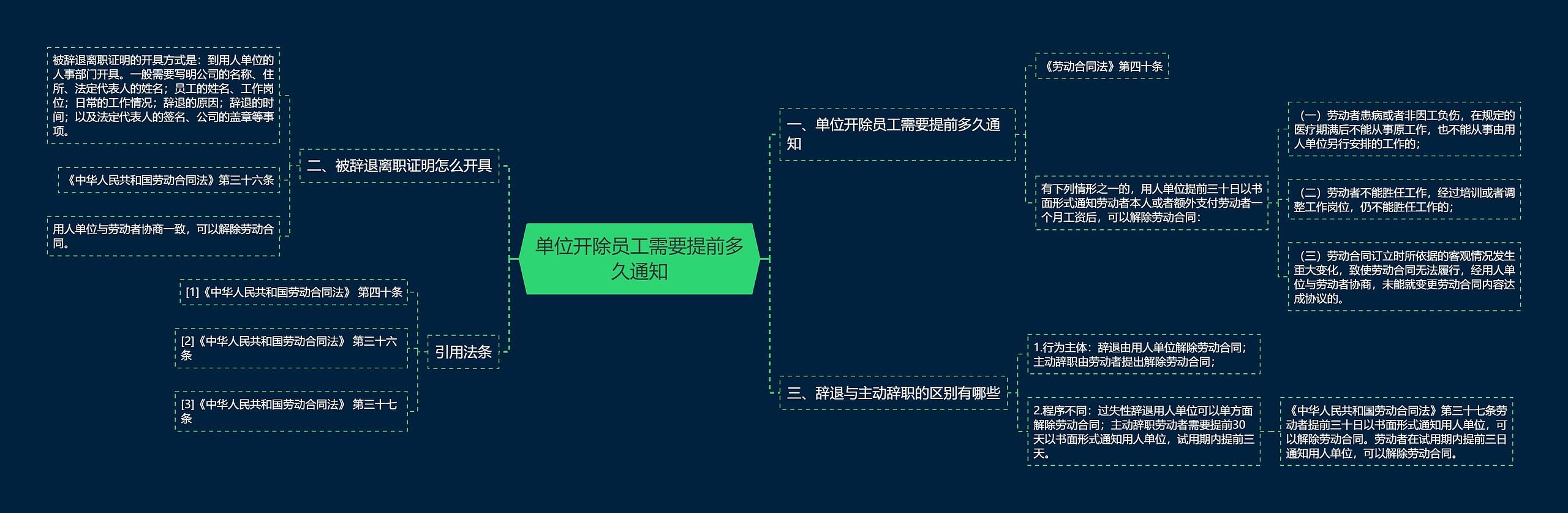 单位开除员工需要提前多久通知思维导图