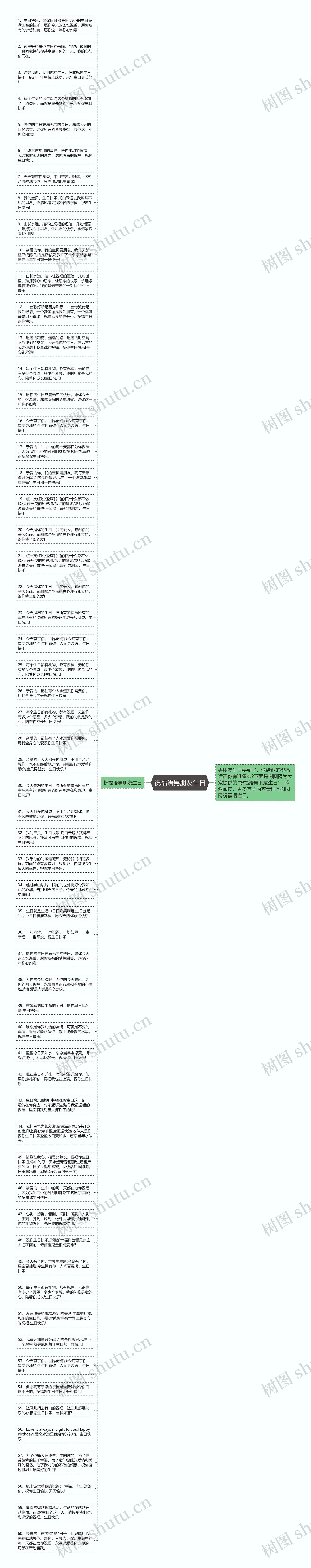 祝福语男朋友生日思维导图