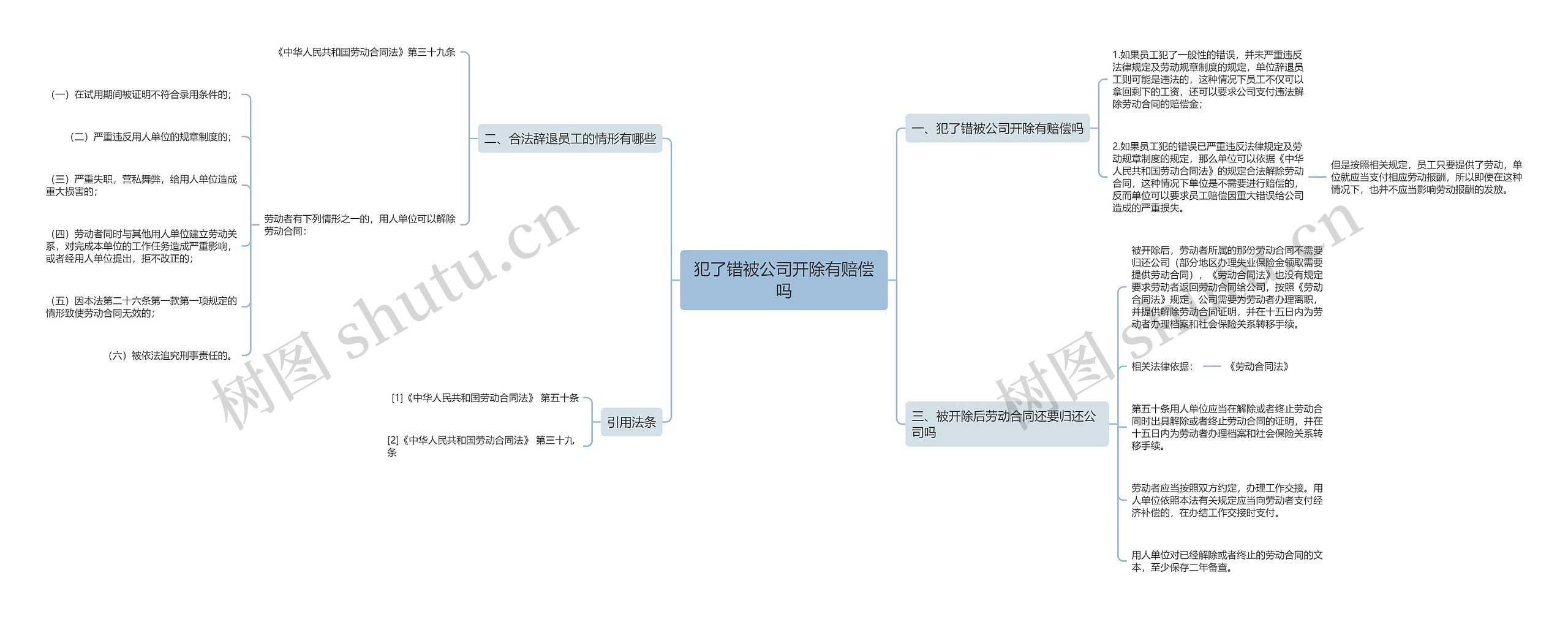 犯了错被公司开除有赔偿吗思维导图