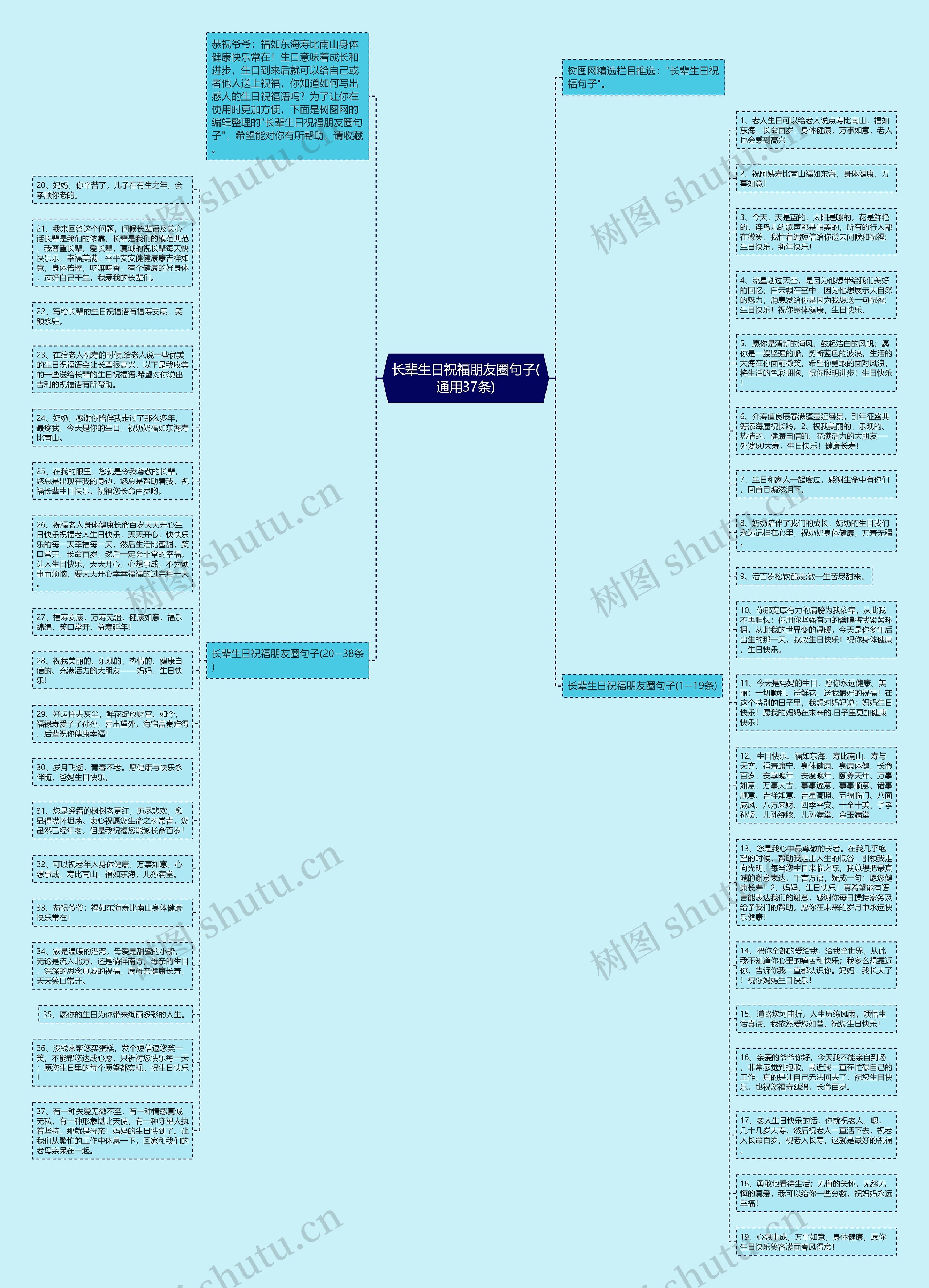 长辈生日祝福朋友圈句子(通用37条)思维导图