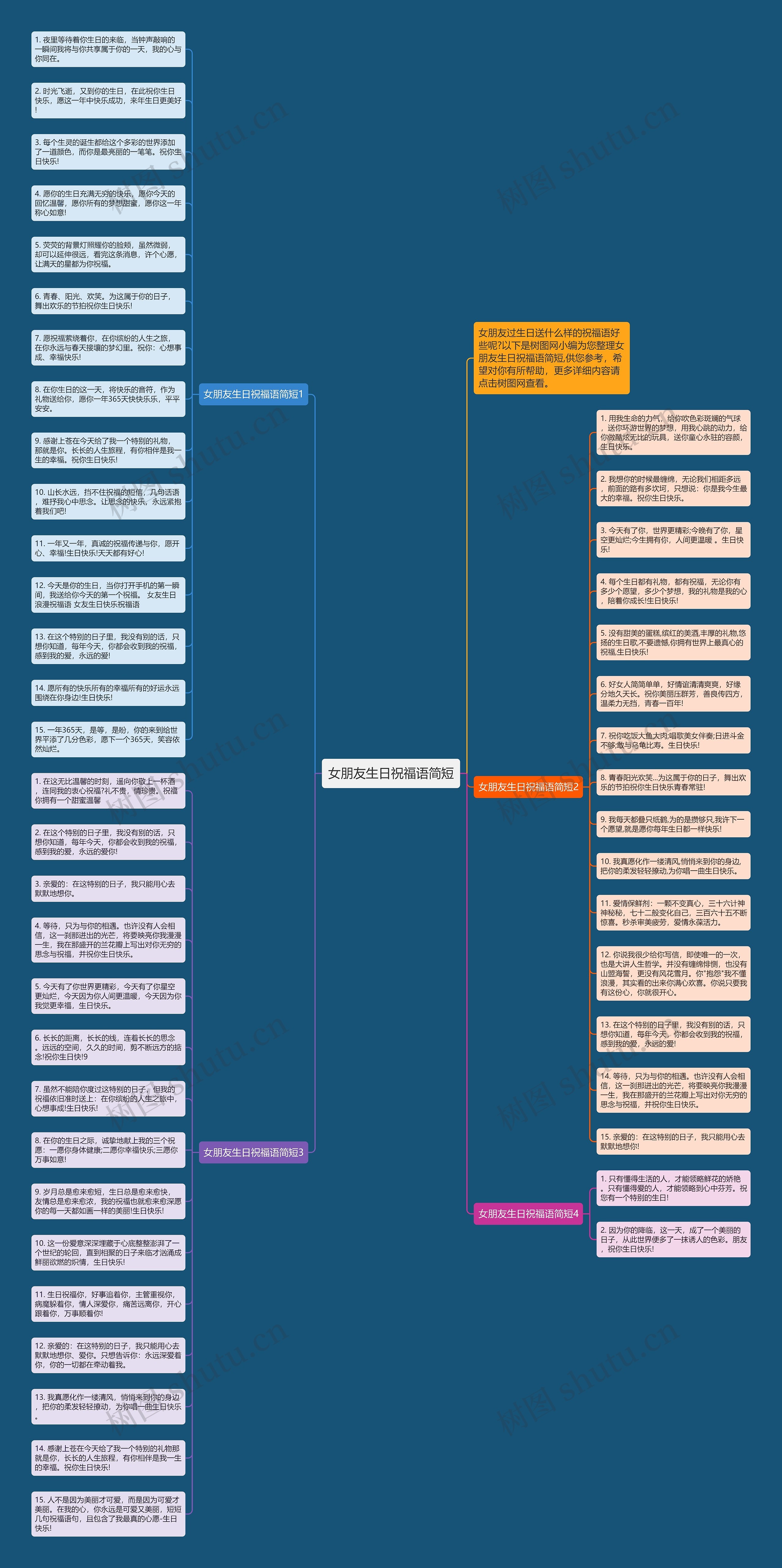 女朋友生日祝福语简短思维导图