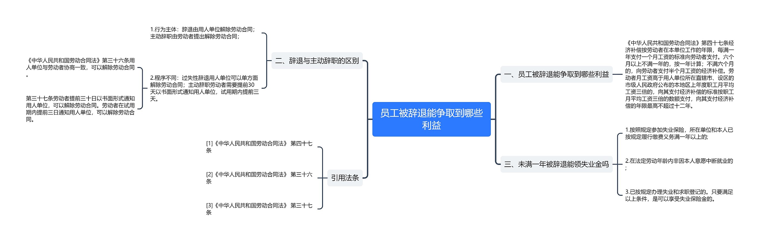 员工被辞退能争取到哪些利益思维导图