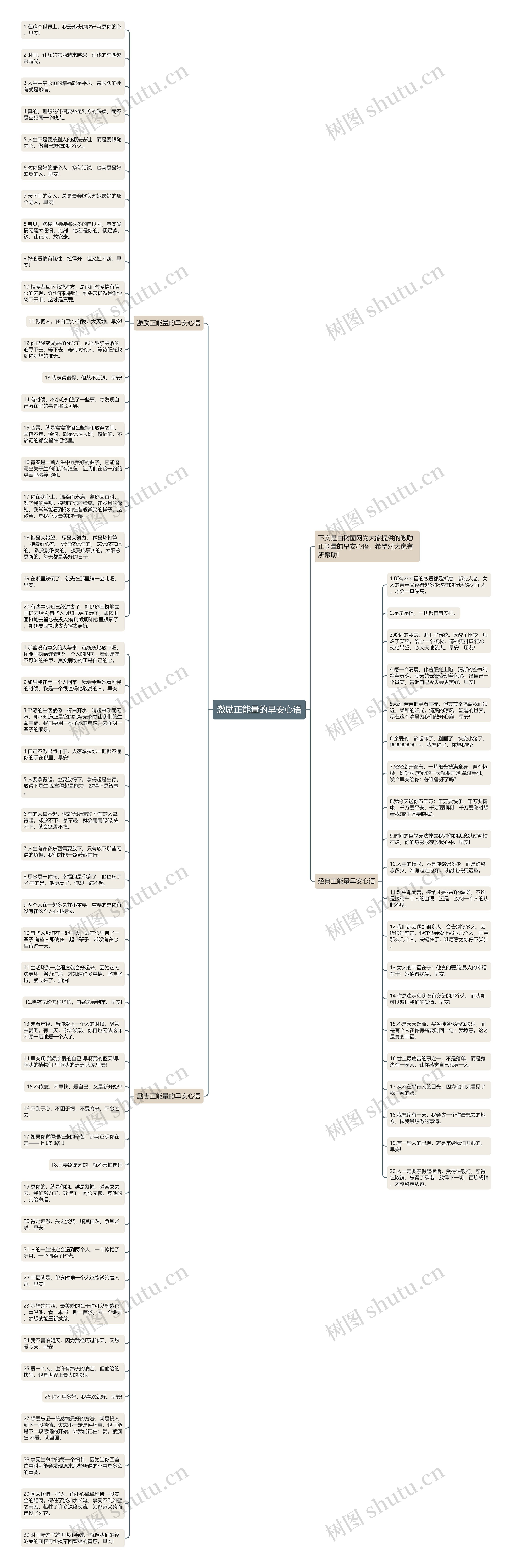 激励正能量的早安心语思维导图