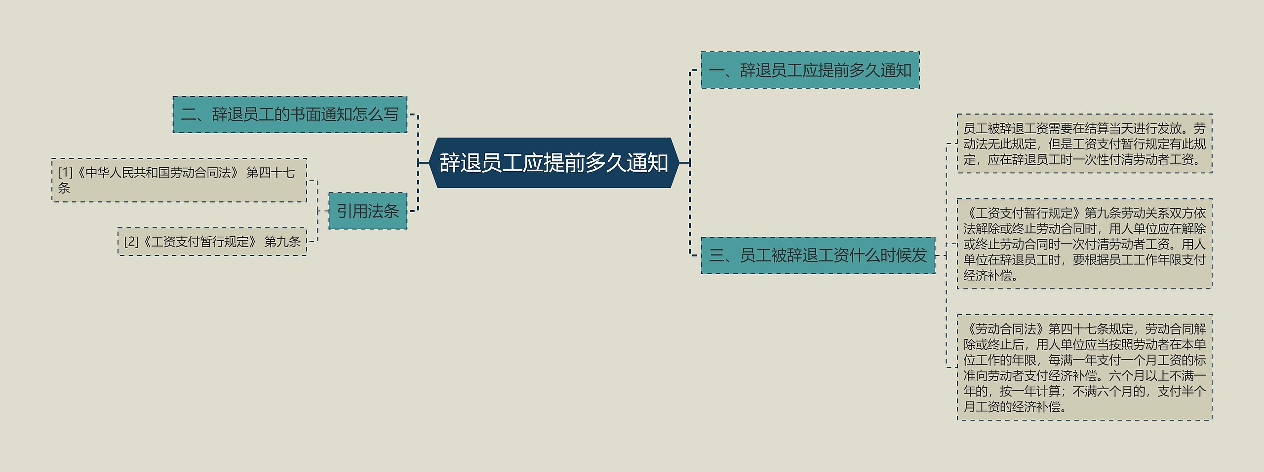 辞退员工应提前多久通知思维导图