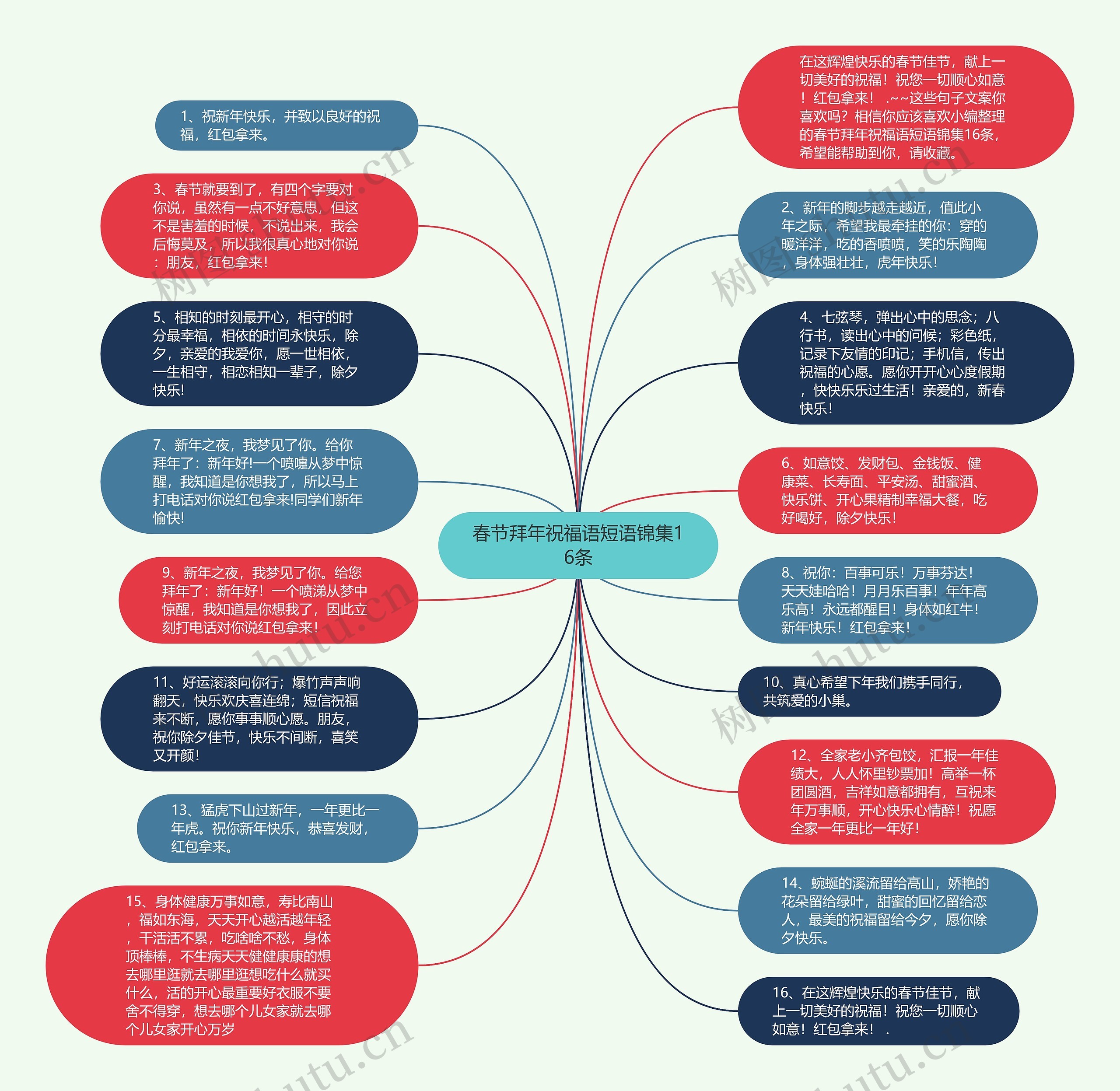 春节拜年祝福语短语锦集16条思维导图