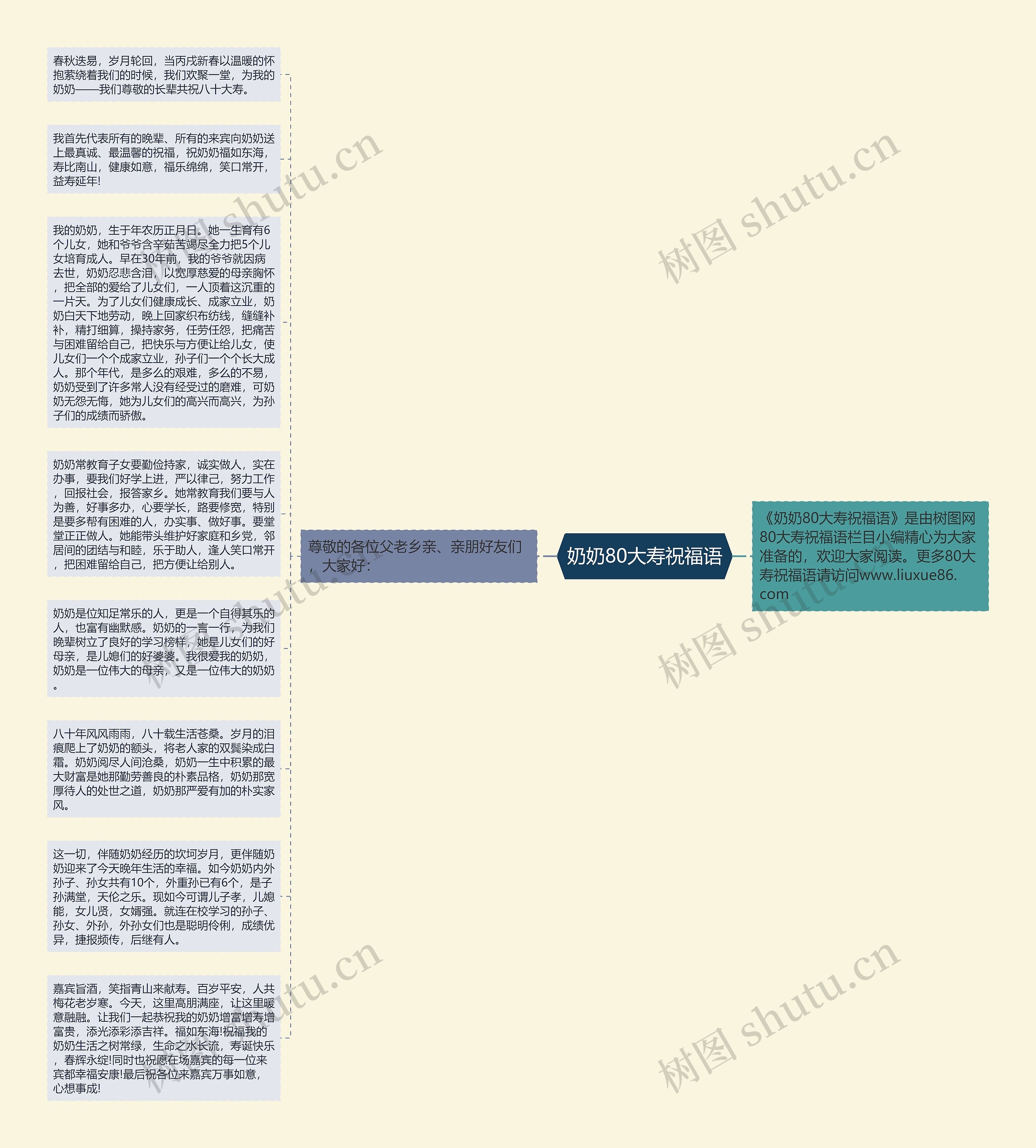 奶奶80大寿祝福语思维导图