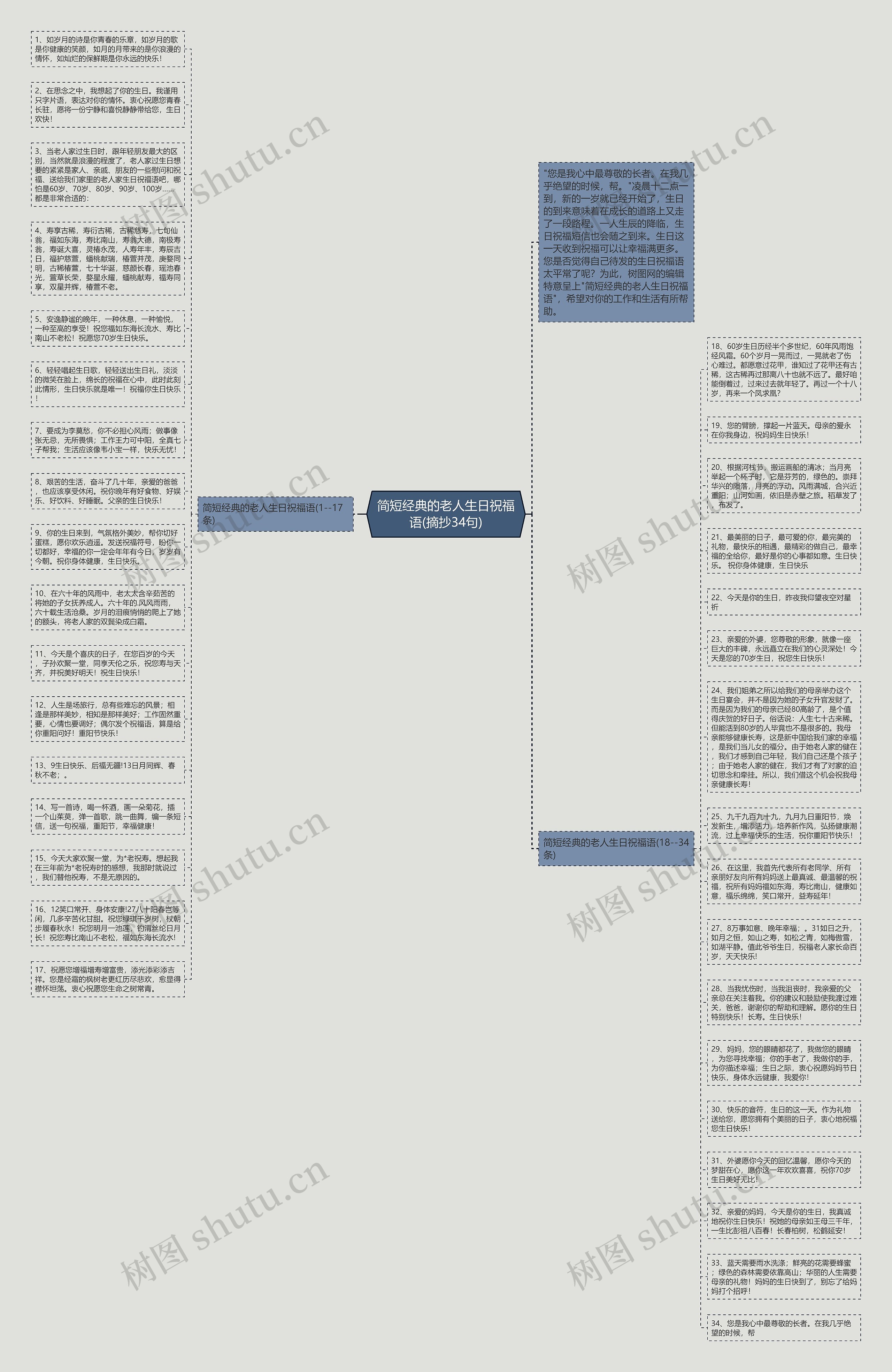 简短经典的老人生日祝福语(摘抄34句)思维导图