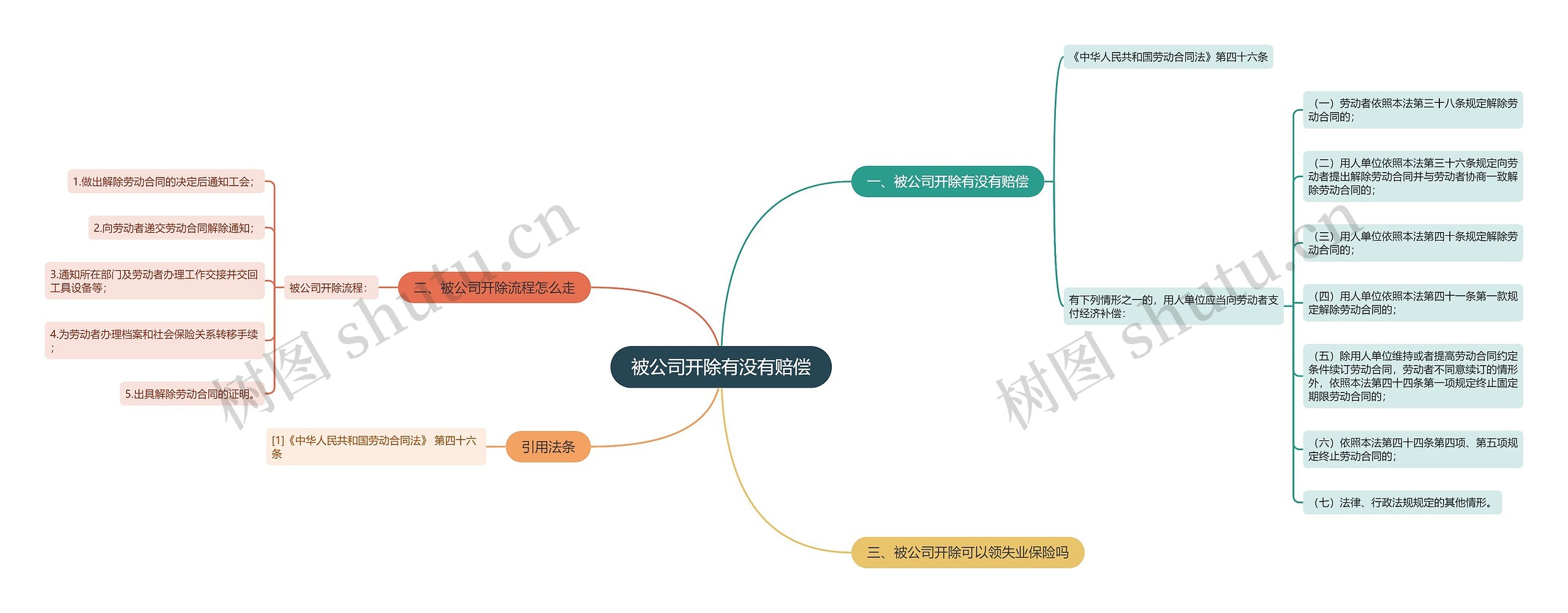 被公司开除有没有赔偿思维导图