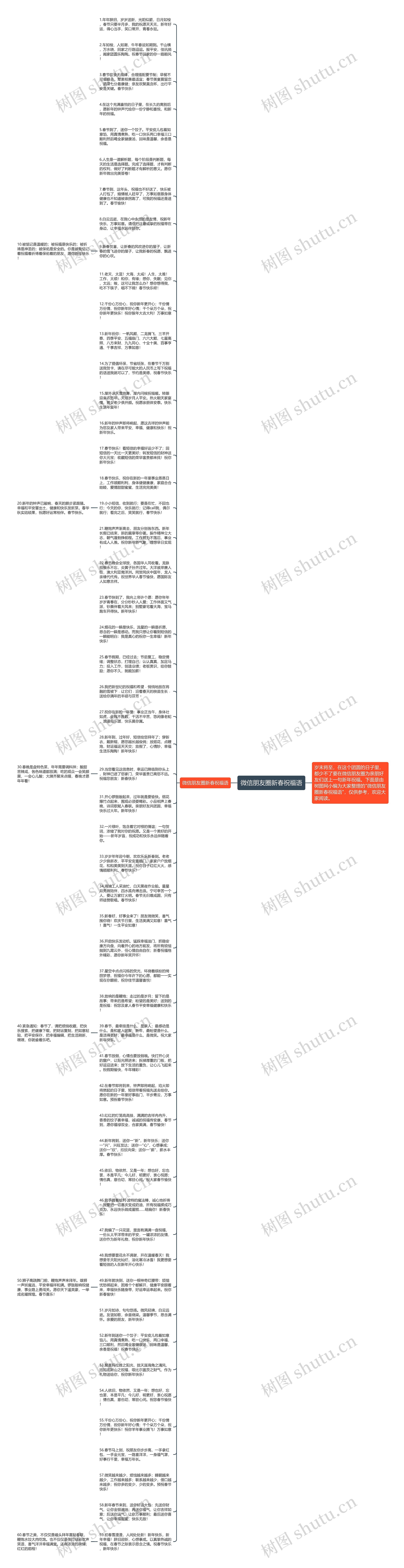 微信朋友圈新春祝福语思维导图