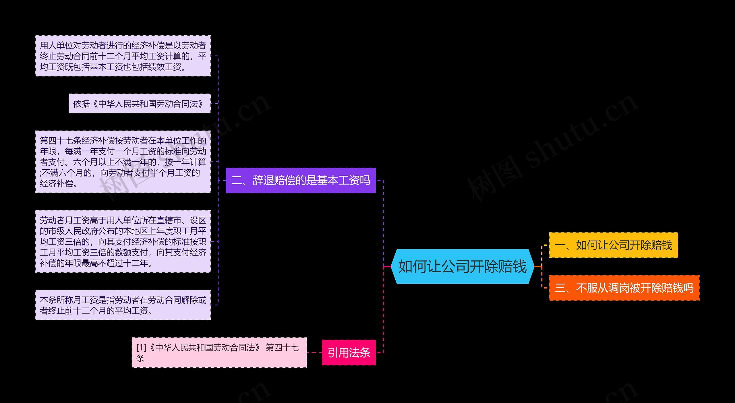 如何让公司开除赔钱思维导图