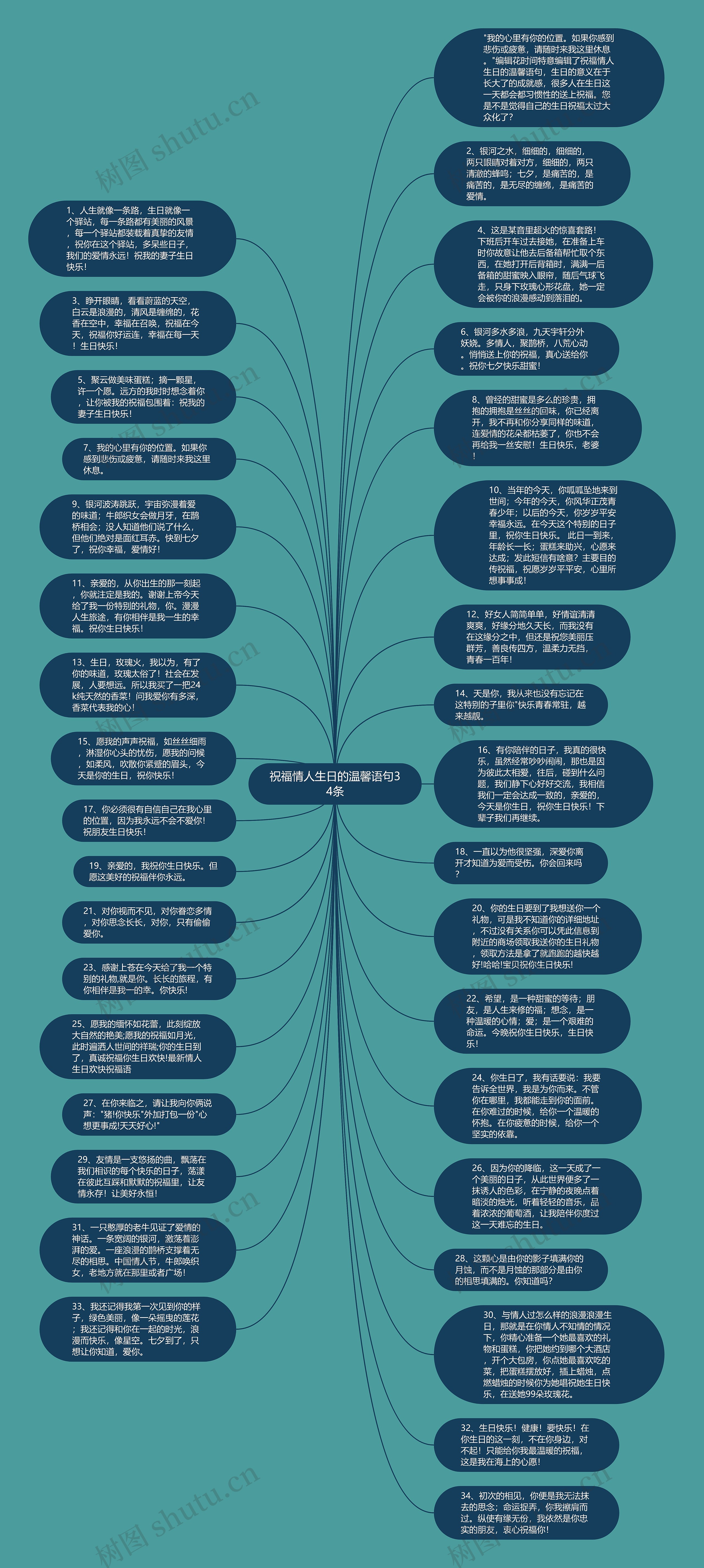 祝福情人生日的温馨语句34条思维导图