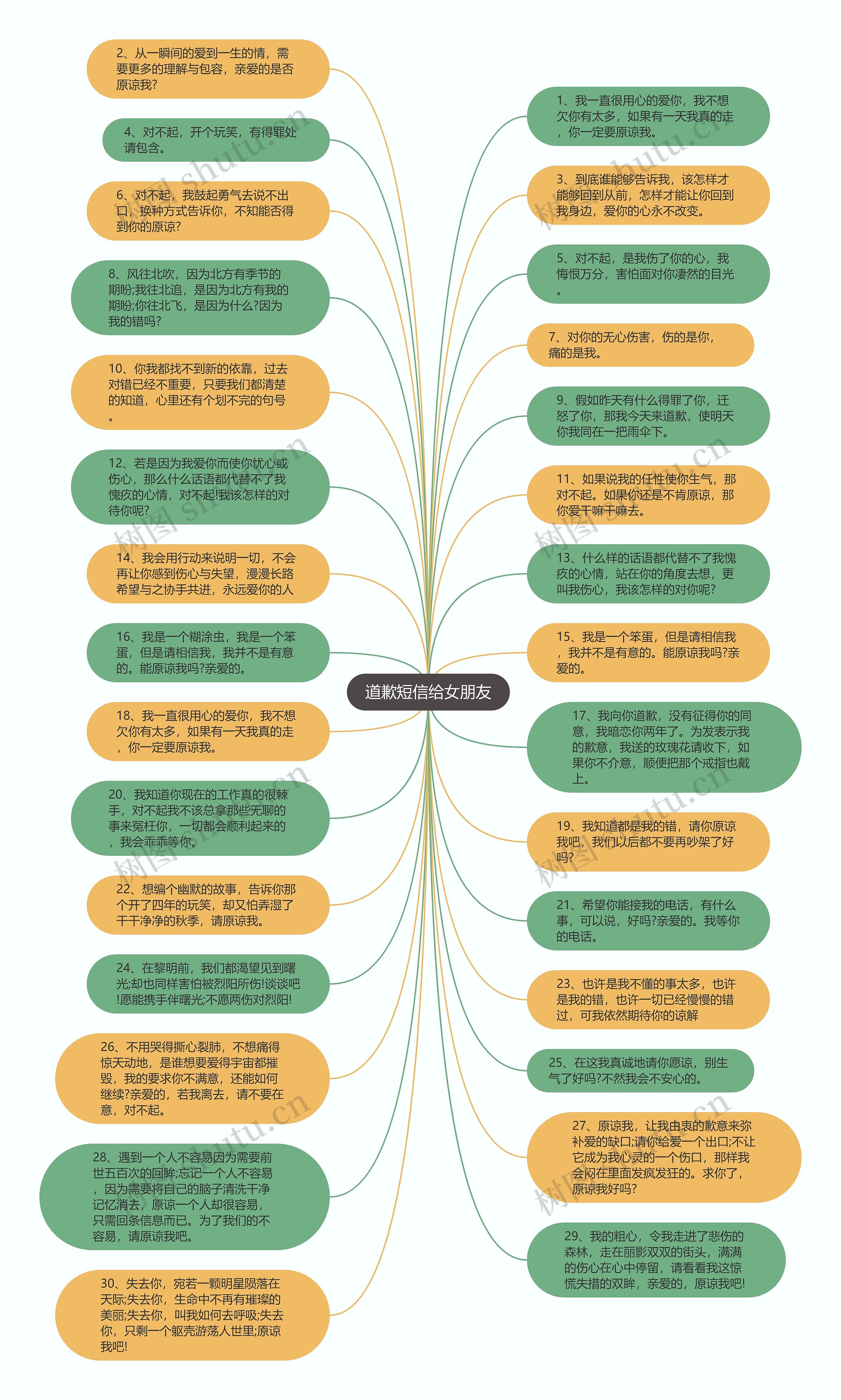 道歉短信给女朋友思维导图