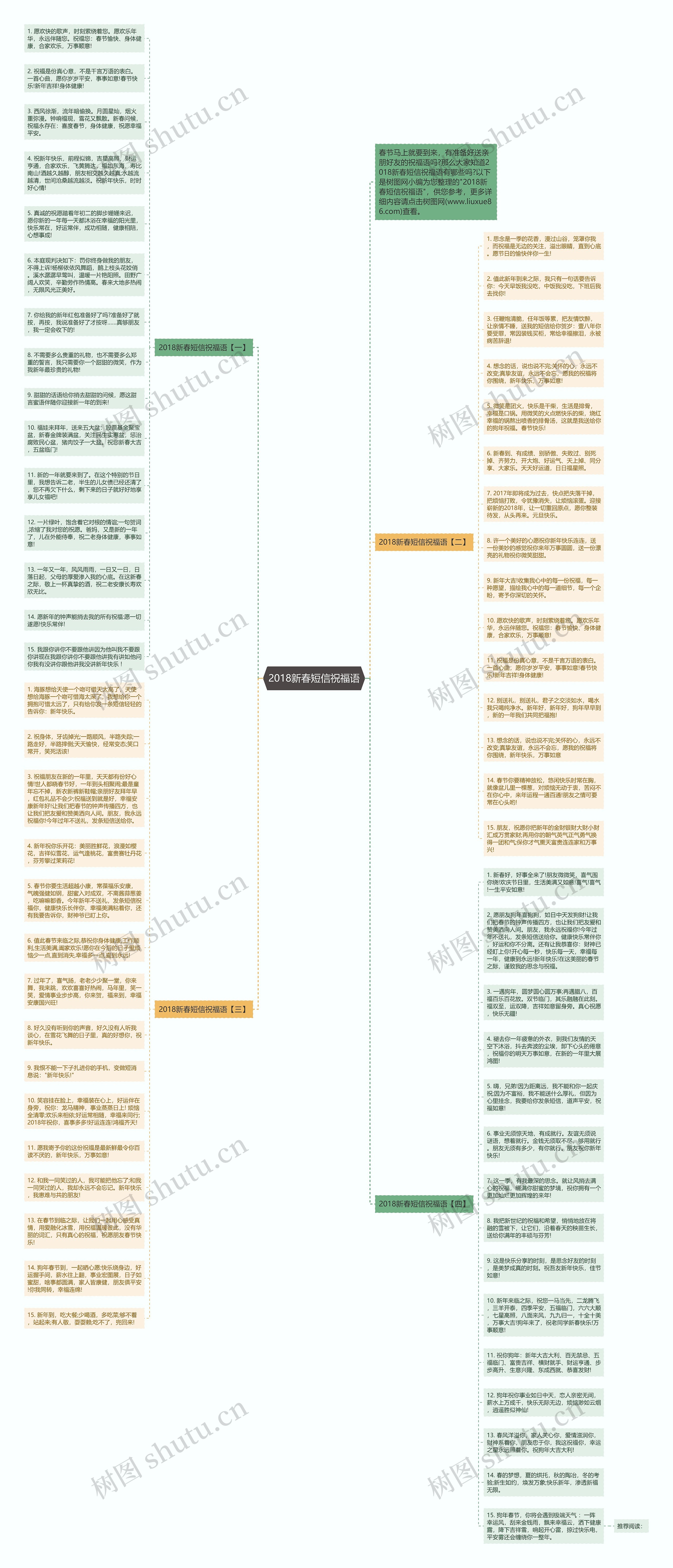 2018新春短信祝福语思维导图