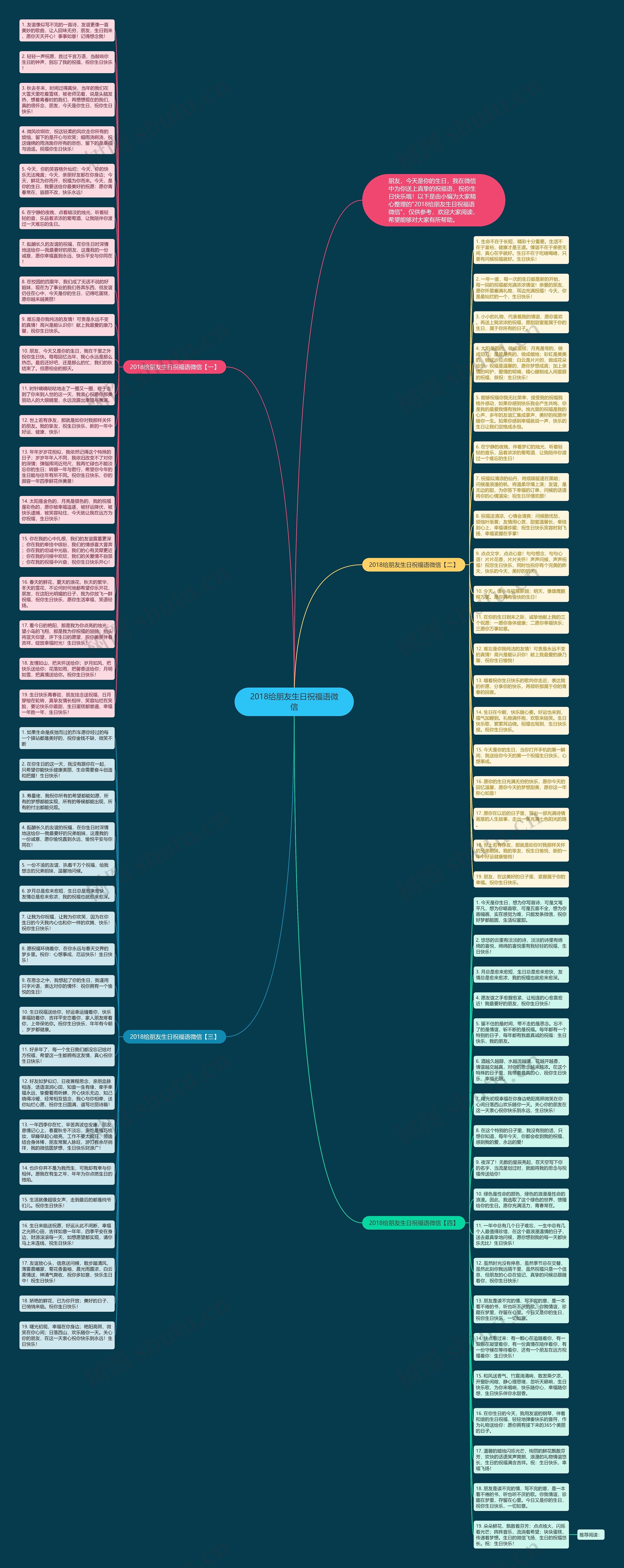 2018给朋友生日祝福语微信思维导图