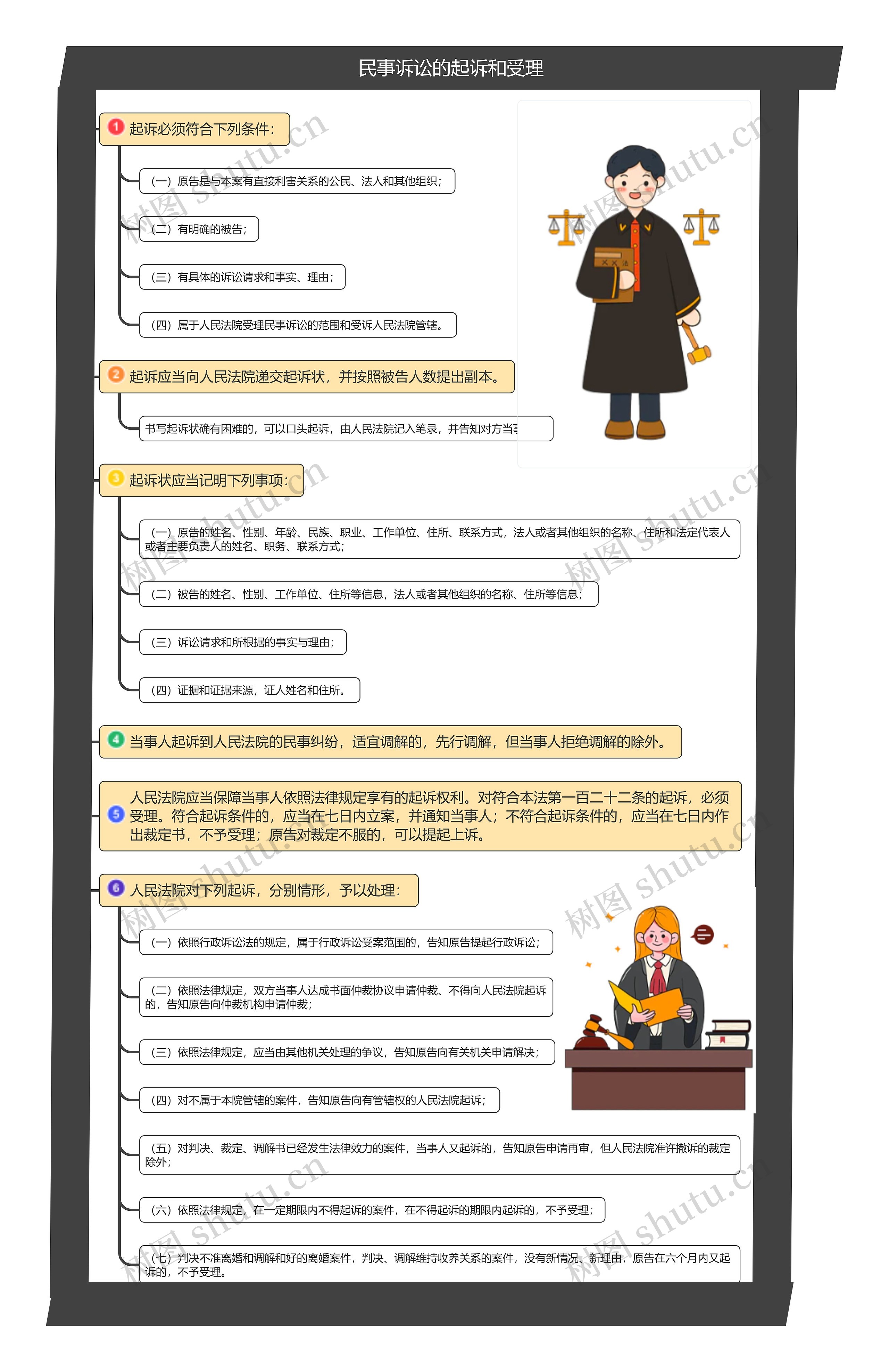 民事诉讼的起诉和受理思维导图高清图 民事诉讼的起诉和受理思维导图