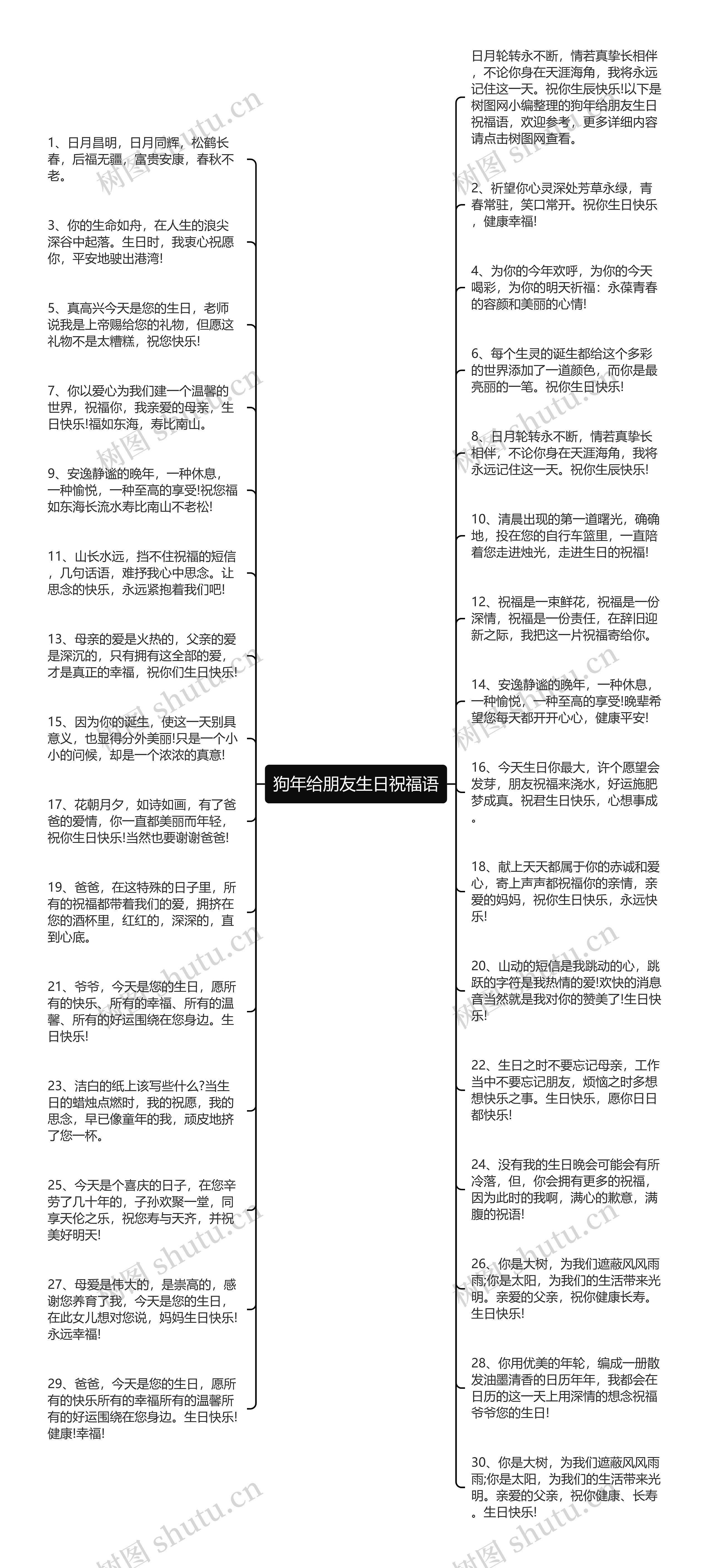 狗年给朋友生日祝福语思维导图