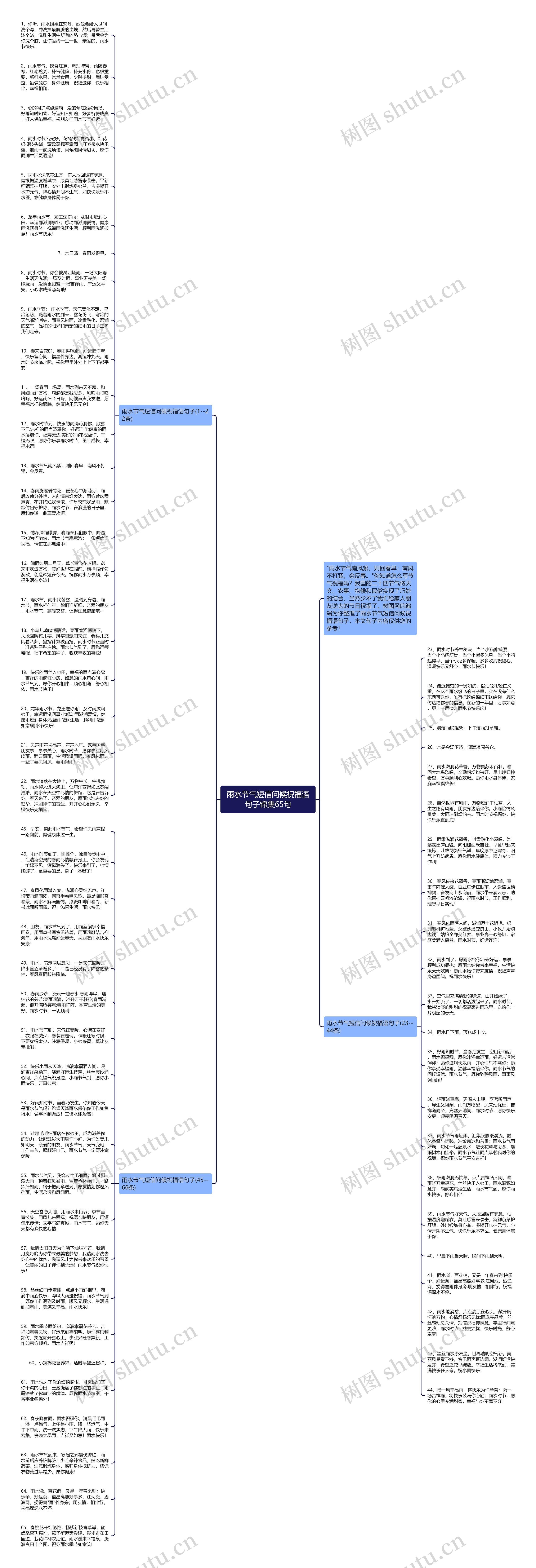 雨水节气短信问候祝福语句子锦集65句思维导图