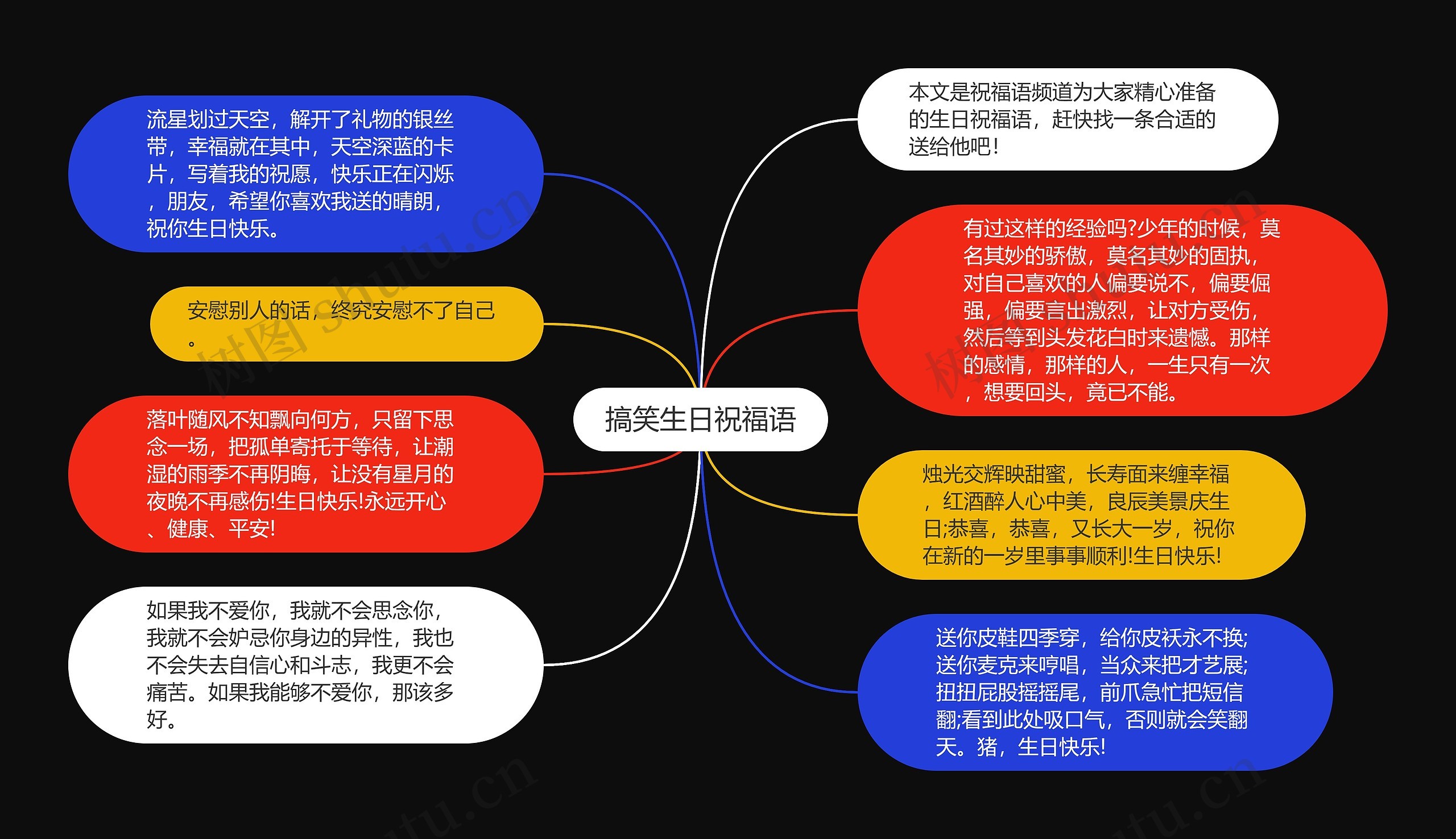 搞笑生日祝福语思维导图