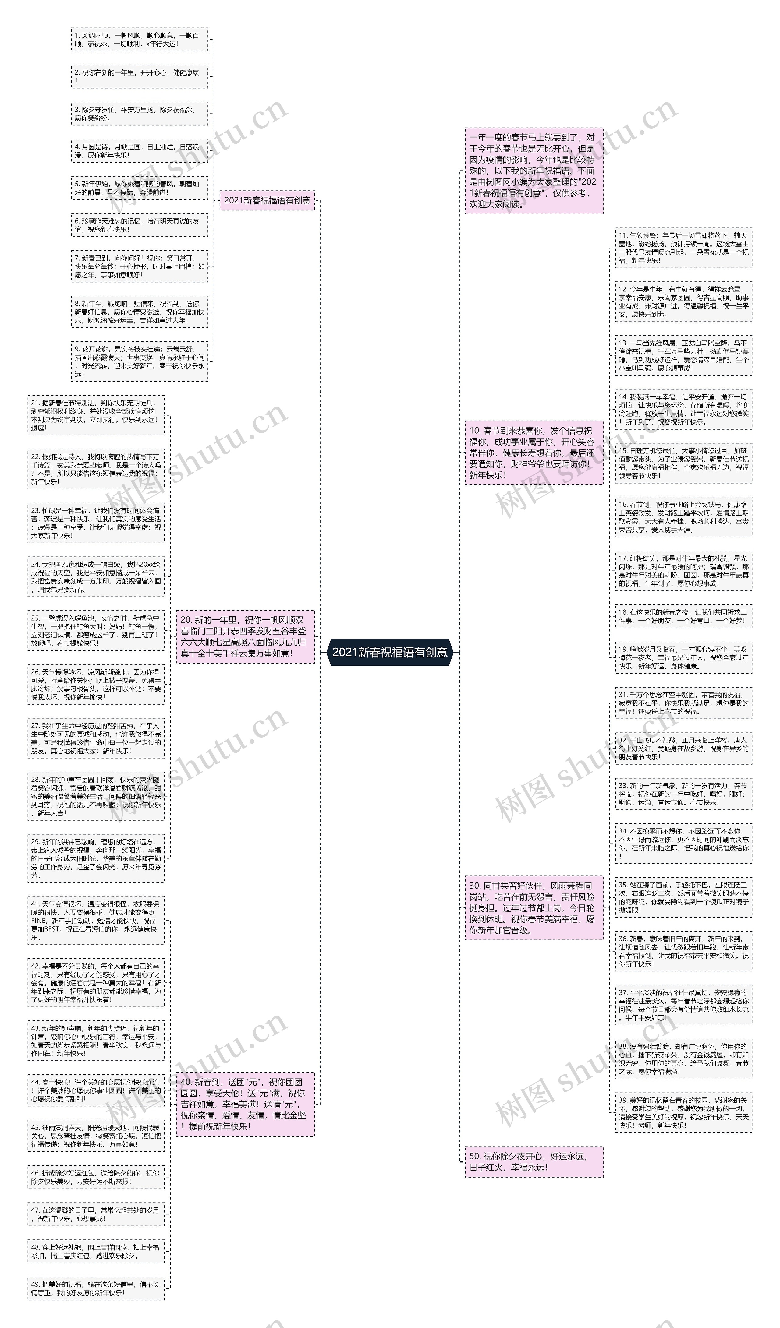 2021新春祝福语有创意思维导图