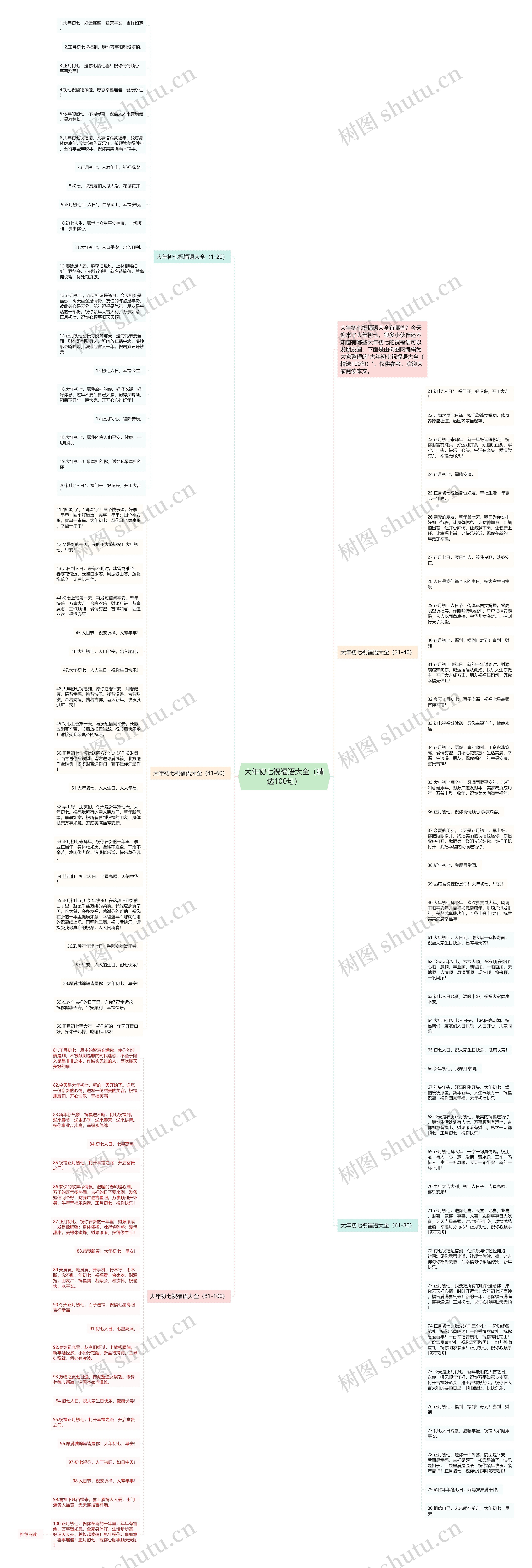 大年初七祝福语大全（精选100句）思维导图