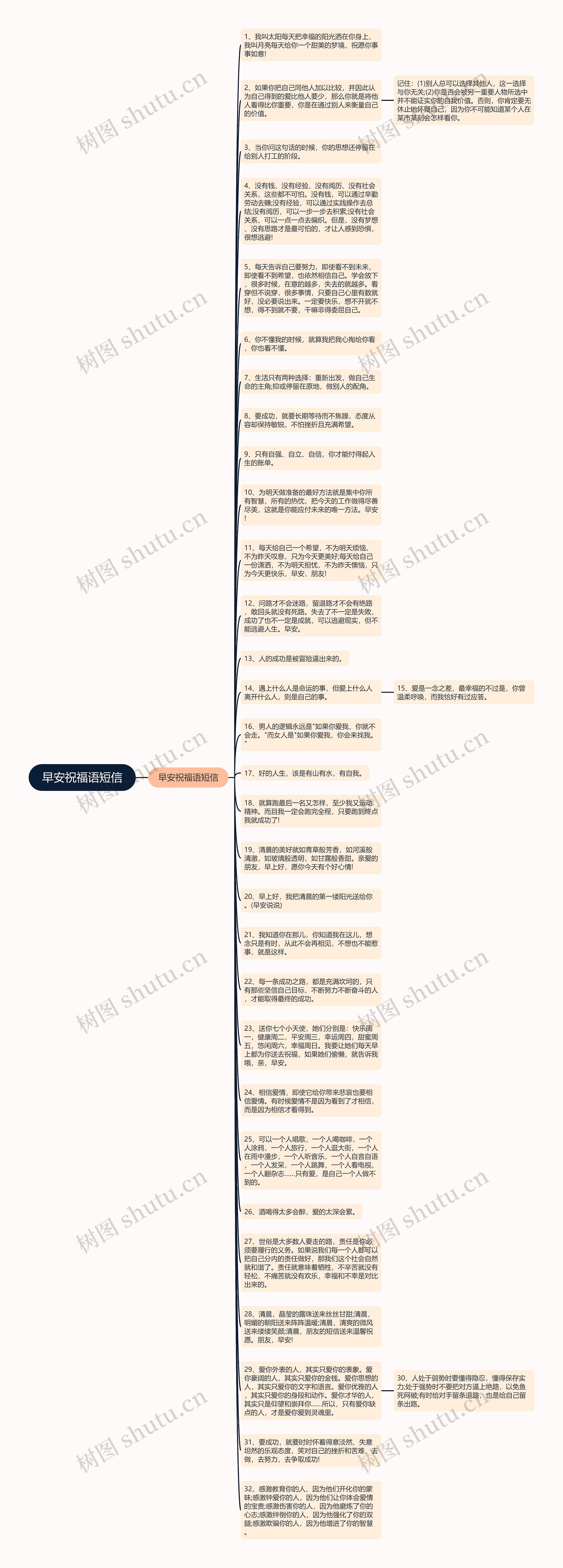 早安祝福语短信思维导图
