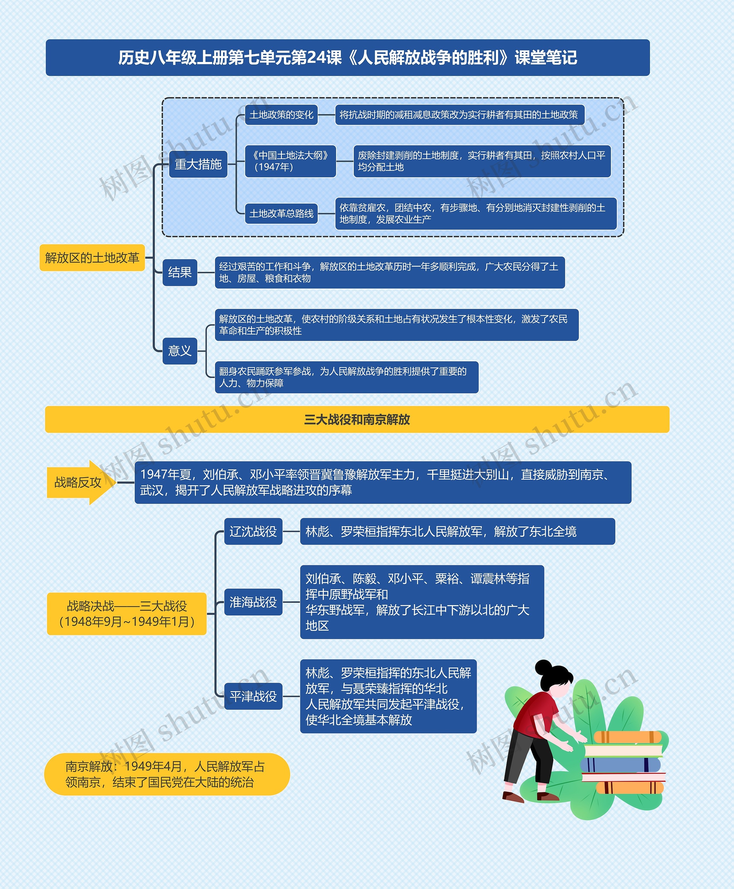 历史八年级上册第七单元第24课《人民解放战争的胜利》课堂笔记