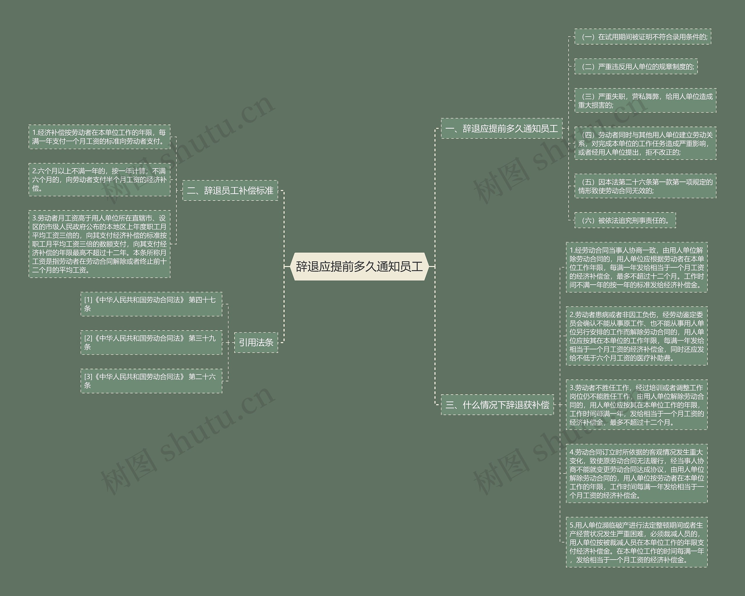 辞退应提前多久通知员工思维导图