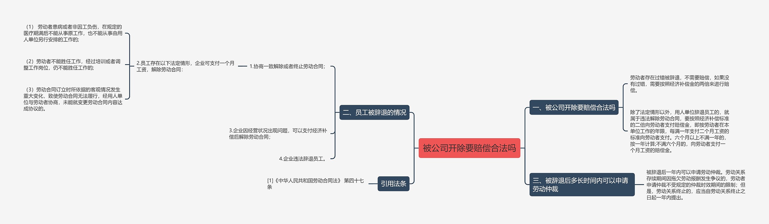 被公司开除要赔偿合法吗思维导图