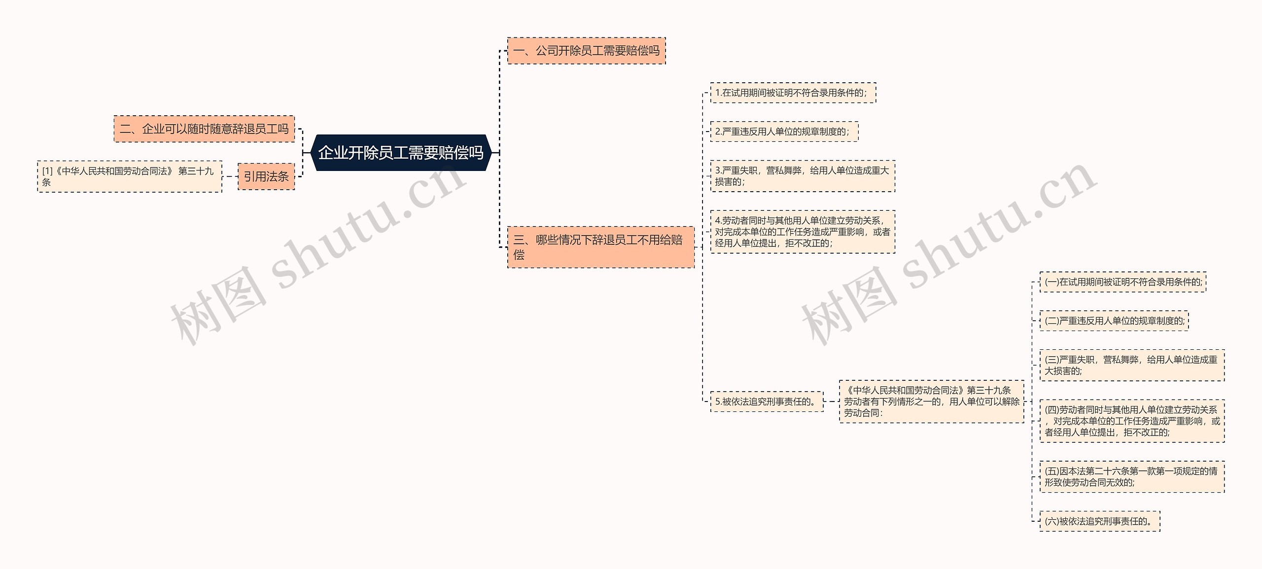 企业开除员工需要赔偿吗思维导图