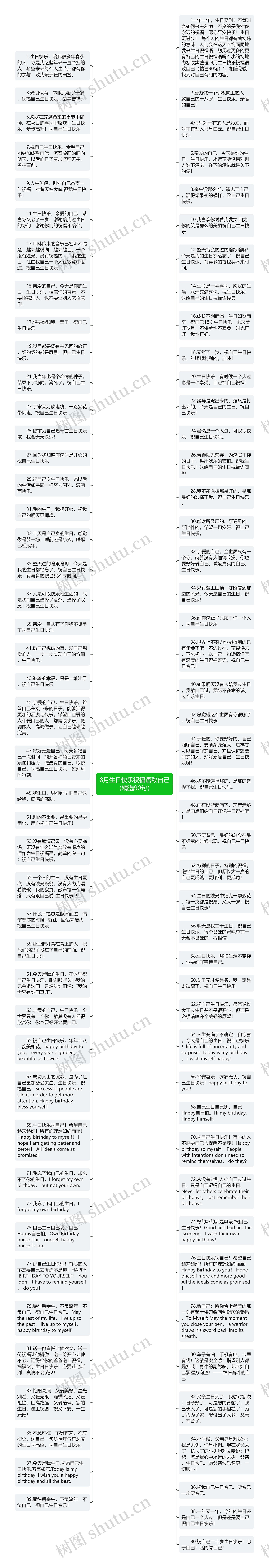 8月生日快乐祝福语致自己（精选90句）思维导图