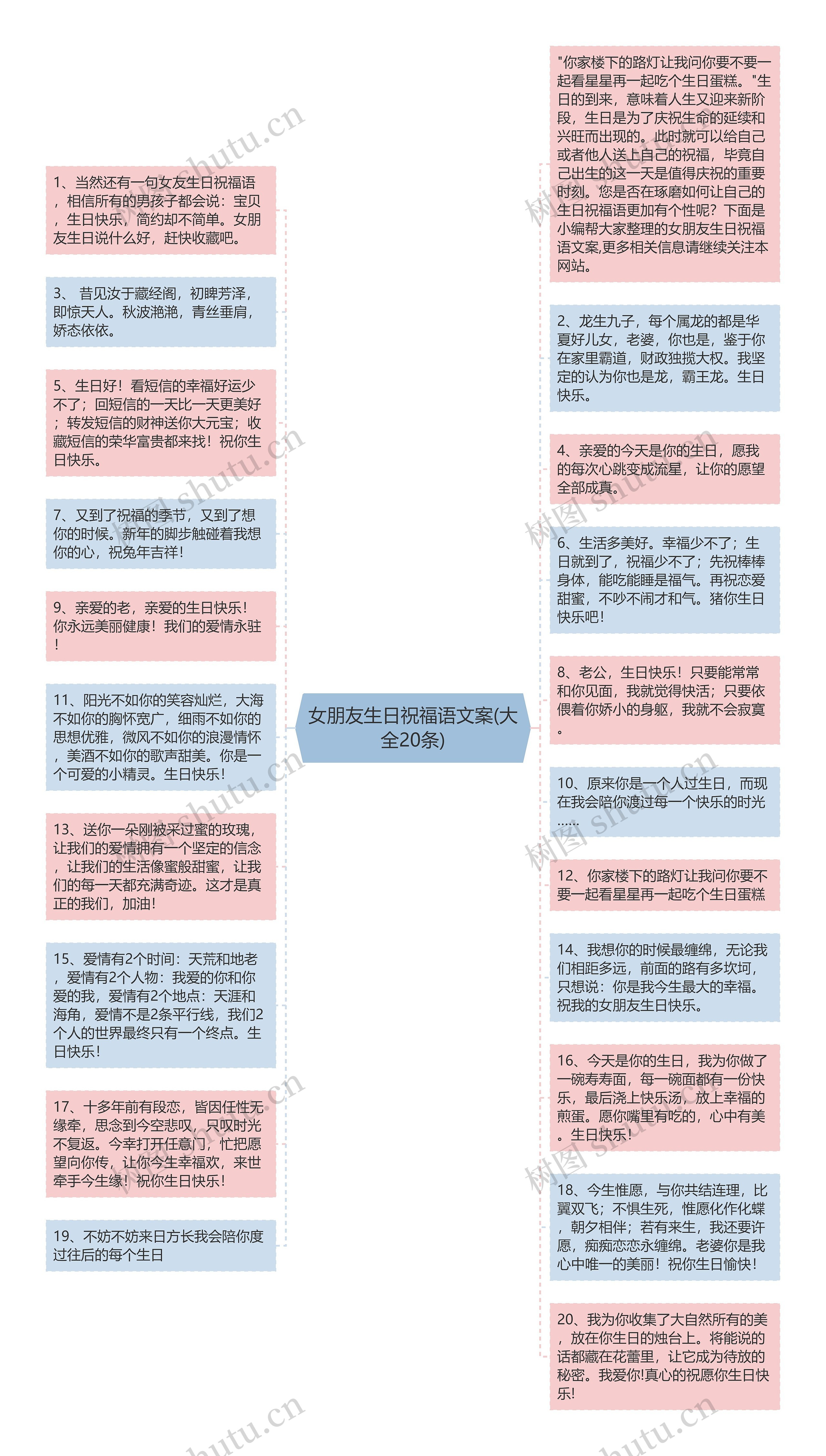 女朋友生日祝福语文案(大全20条)思维导图