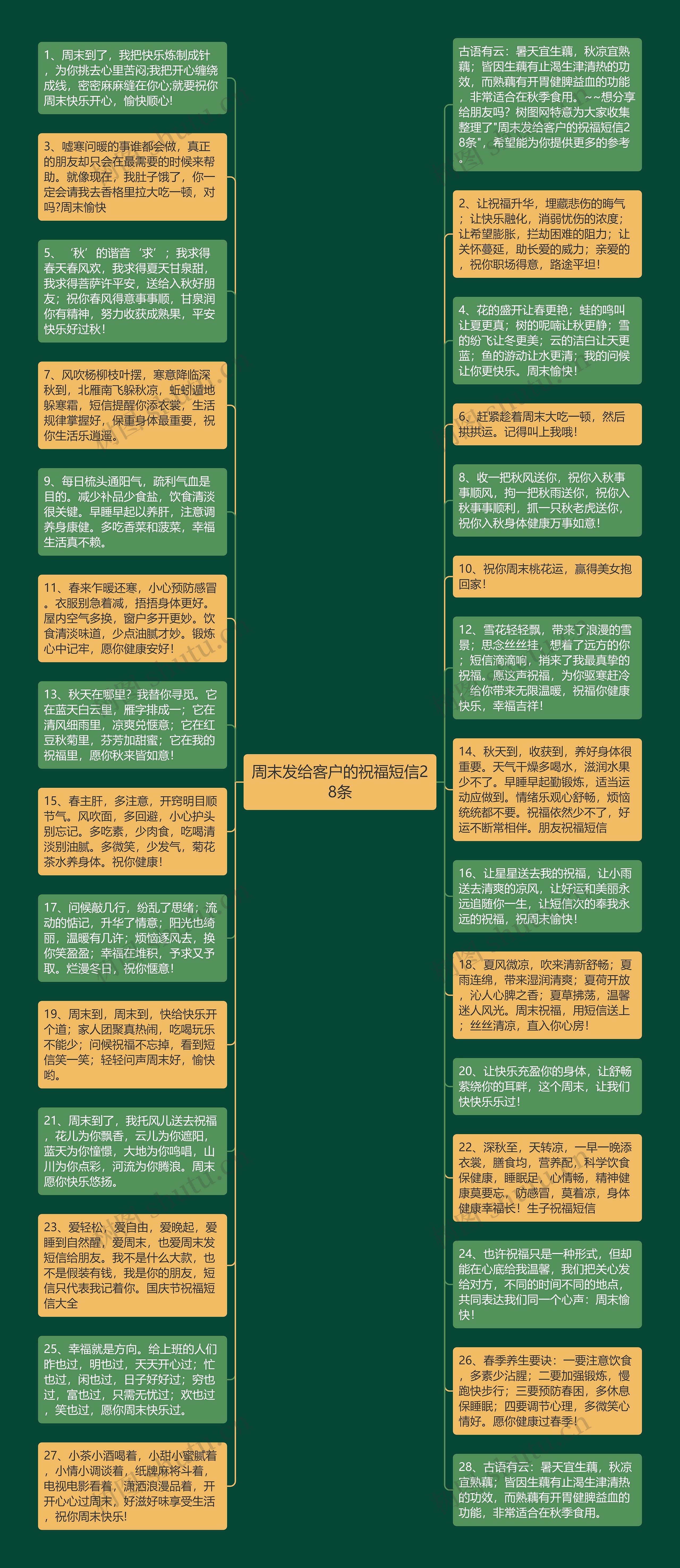 周末发给客户的祝福短信28条思维导图