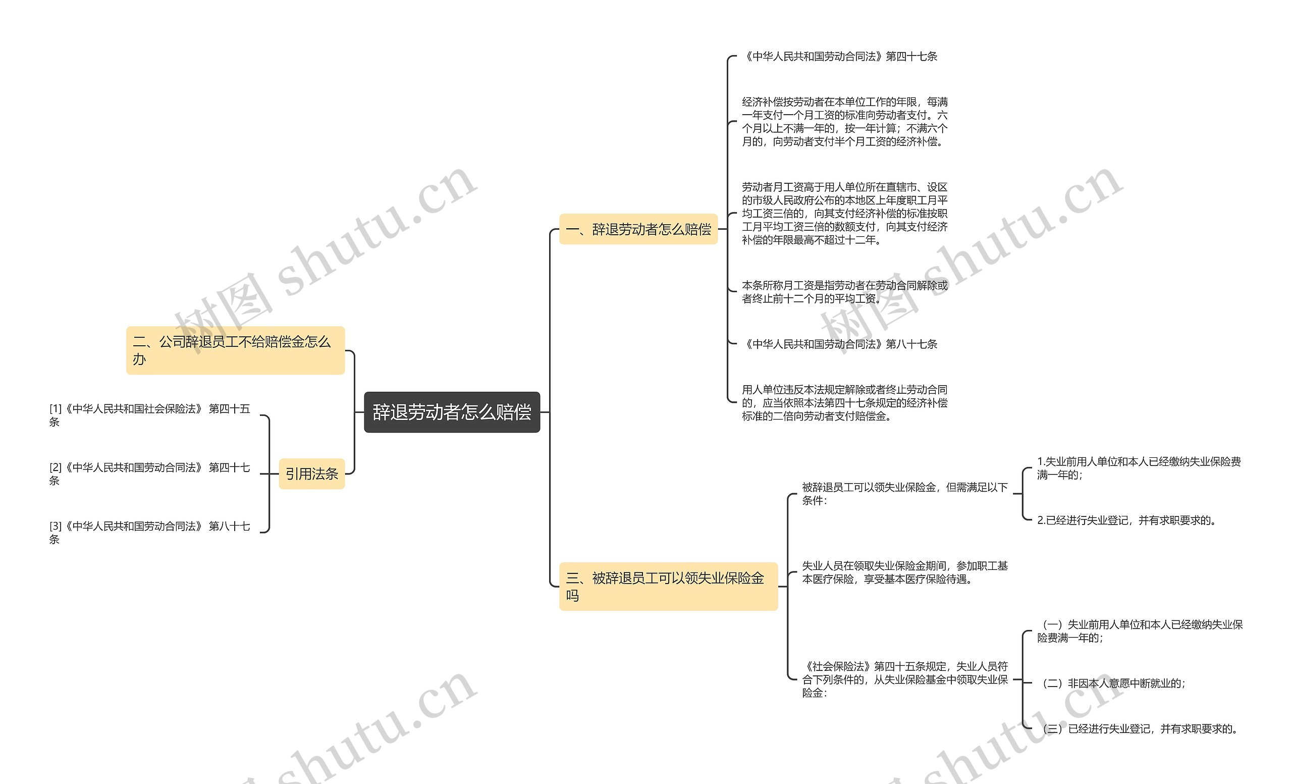 辞退劳动者怎么赔偿思维导图