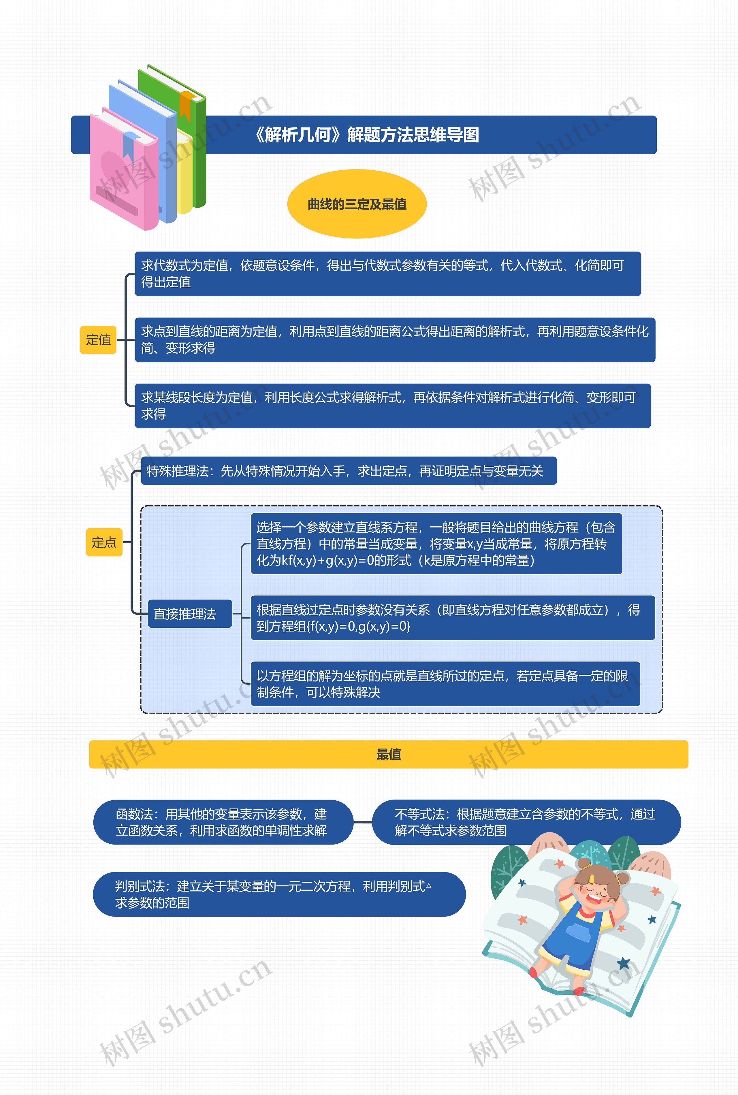 《解析几何》解题方法思维导图