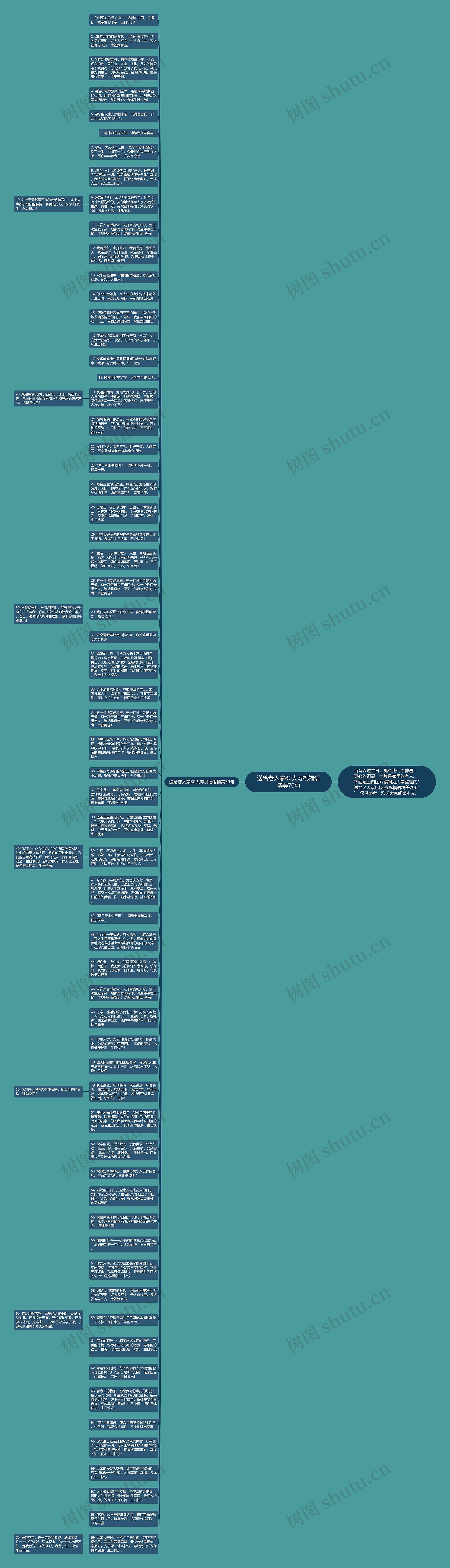 送给老人家80大寿祝福语精美70句思维导图