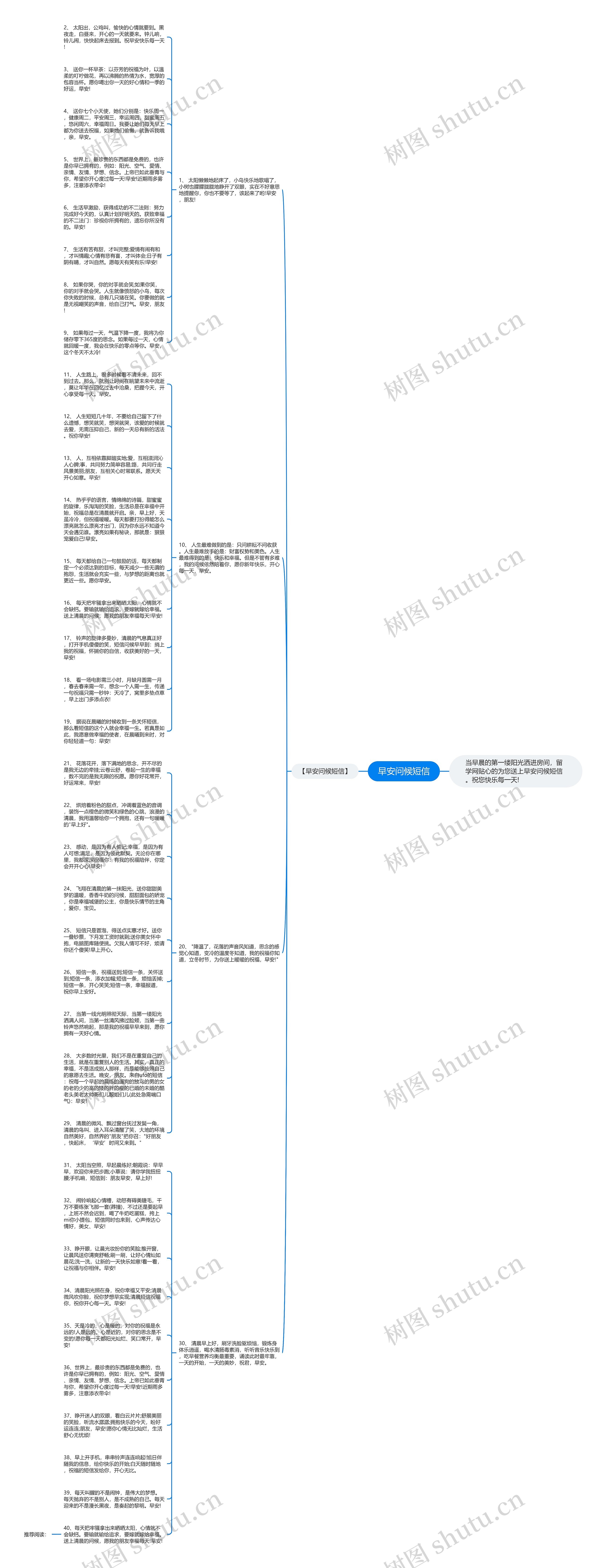 早安问候短信思维导图