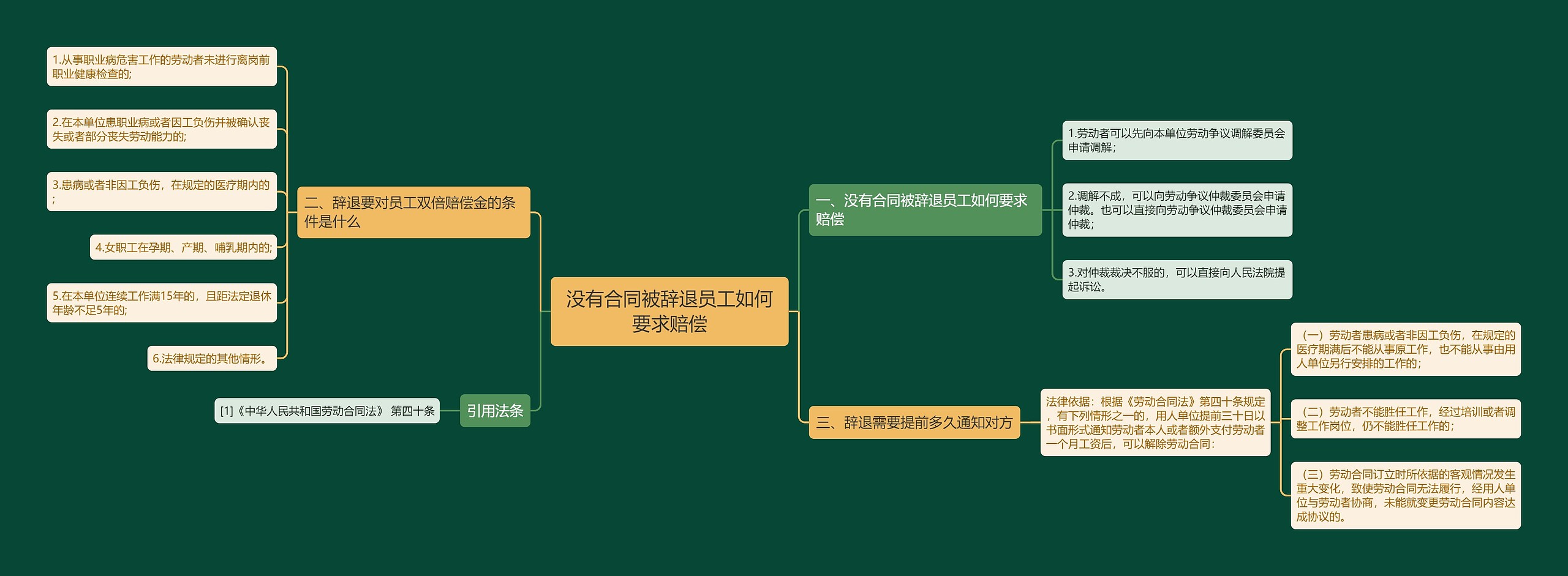 没有合同被辞退员工如何要求赔偿思维导图