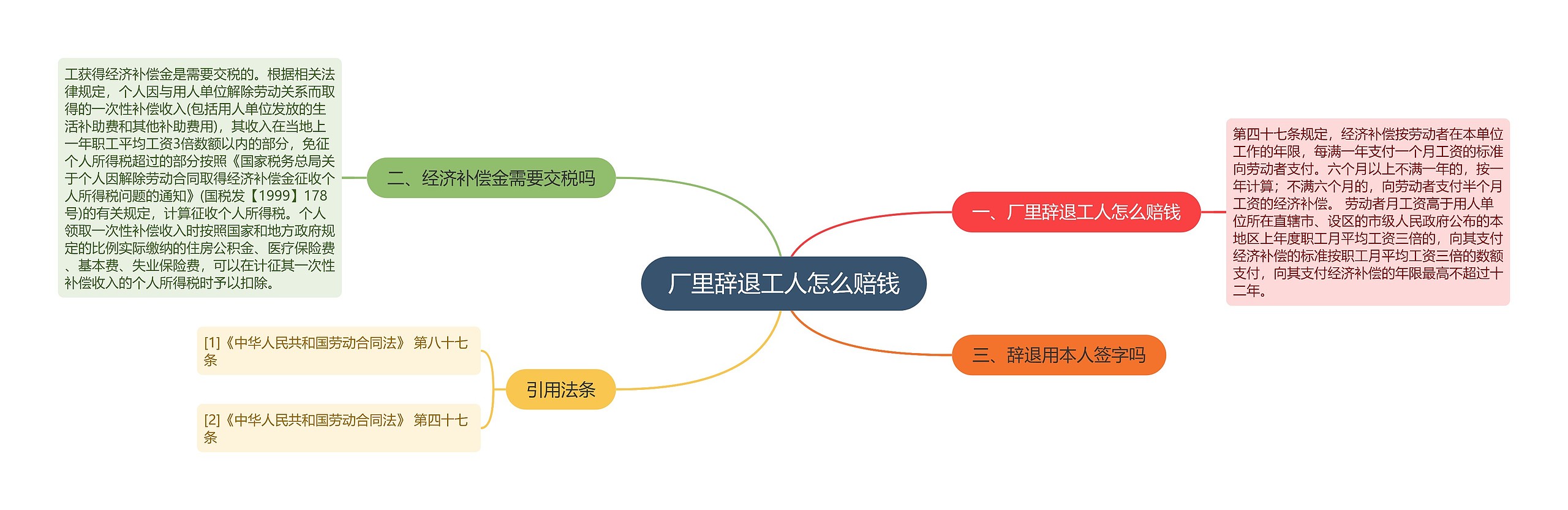 厂里辞退工人怎么赔钱思维导图