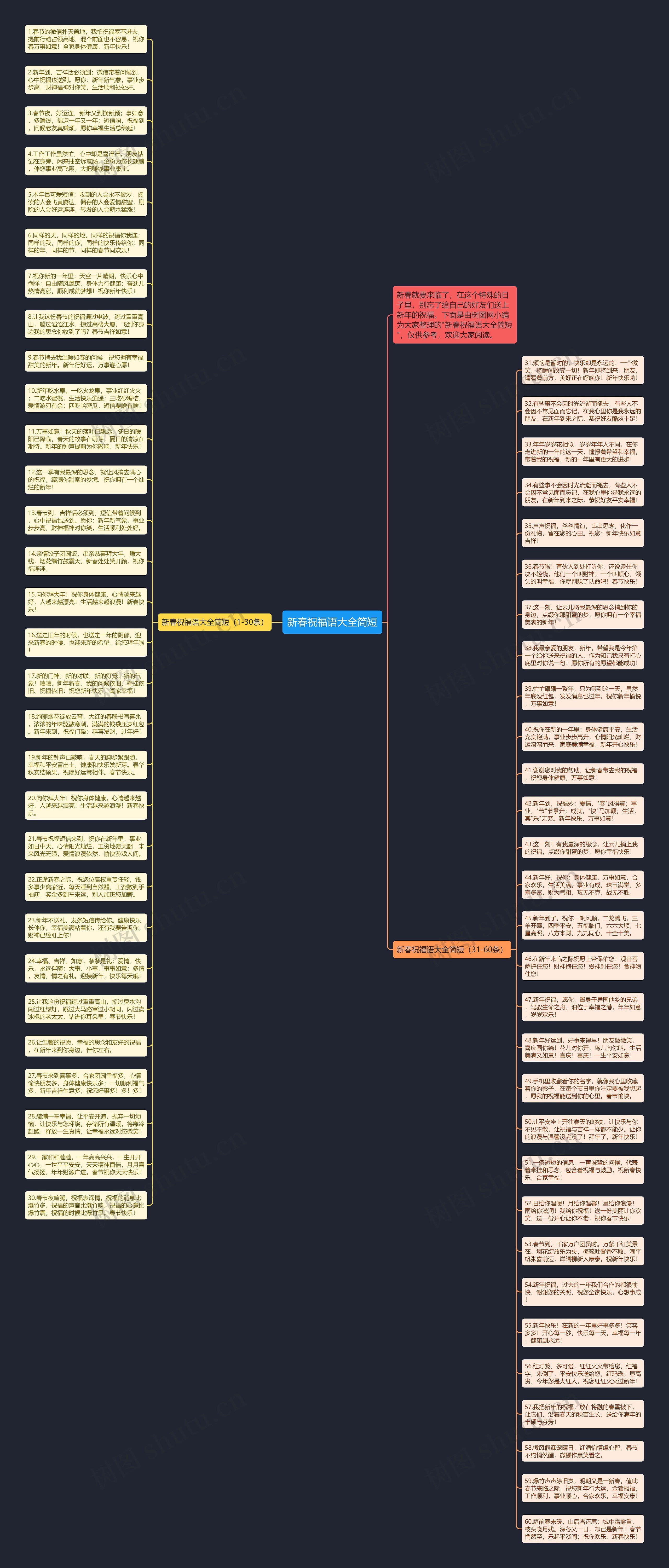新春祝福语大全简短思维导图