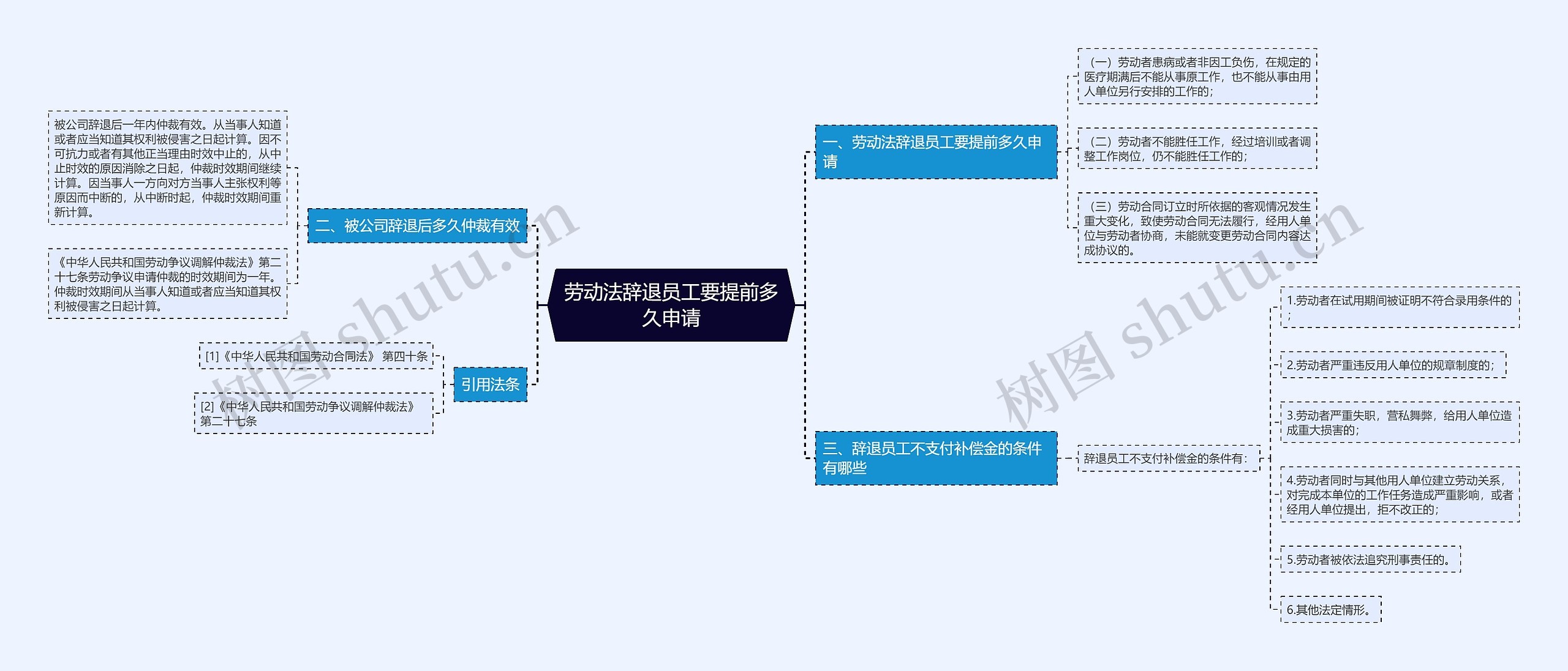 劳动法辞退员工要提前多久申请思维导图