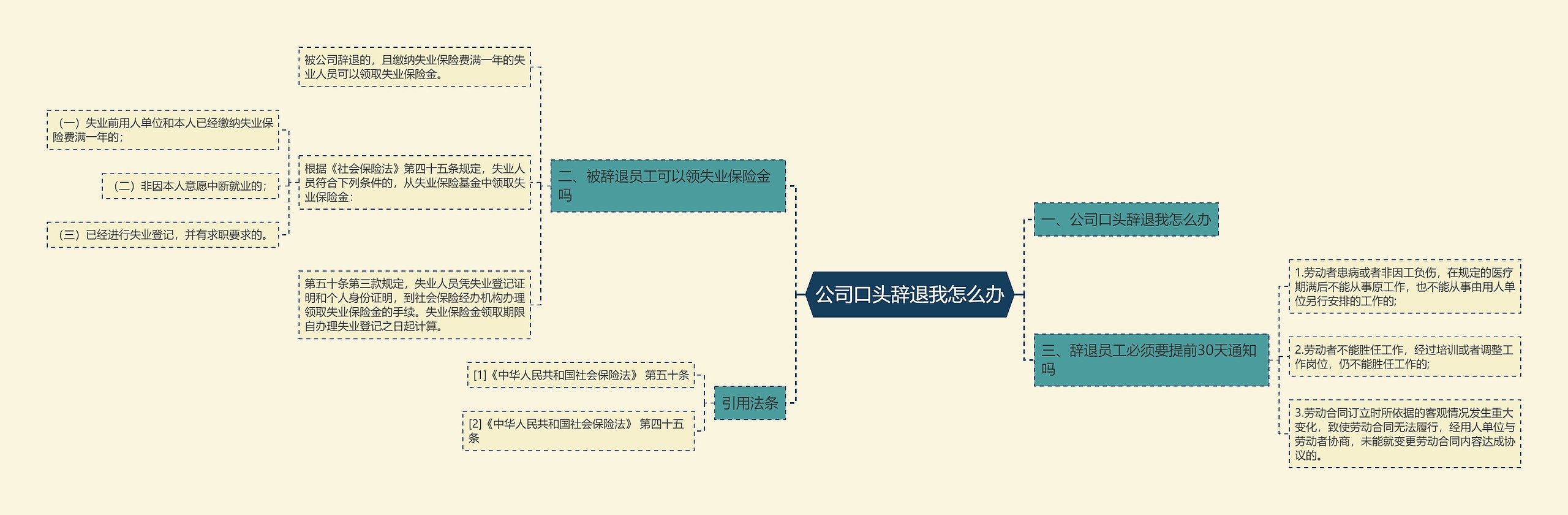 公司口头辞退我怎么办思维导图