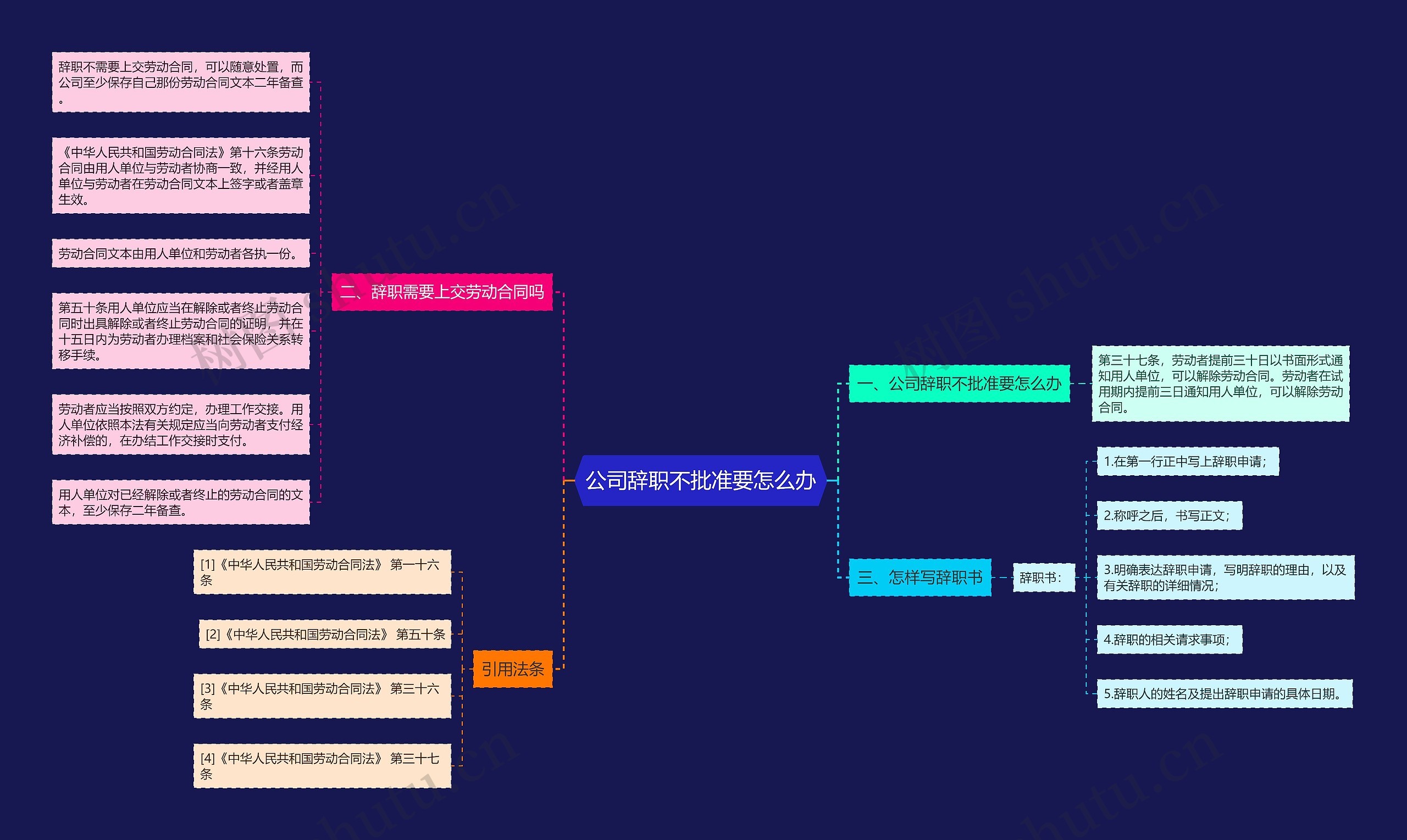 公司辞职不批准要怎么办思维导图