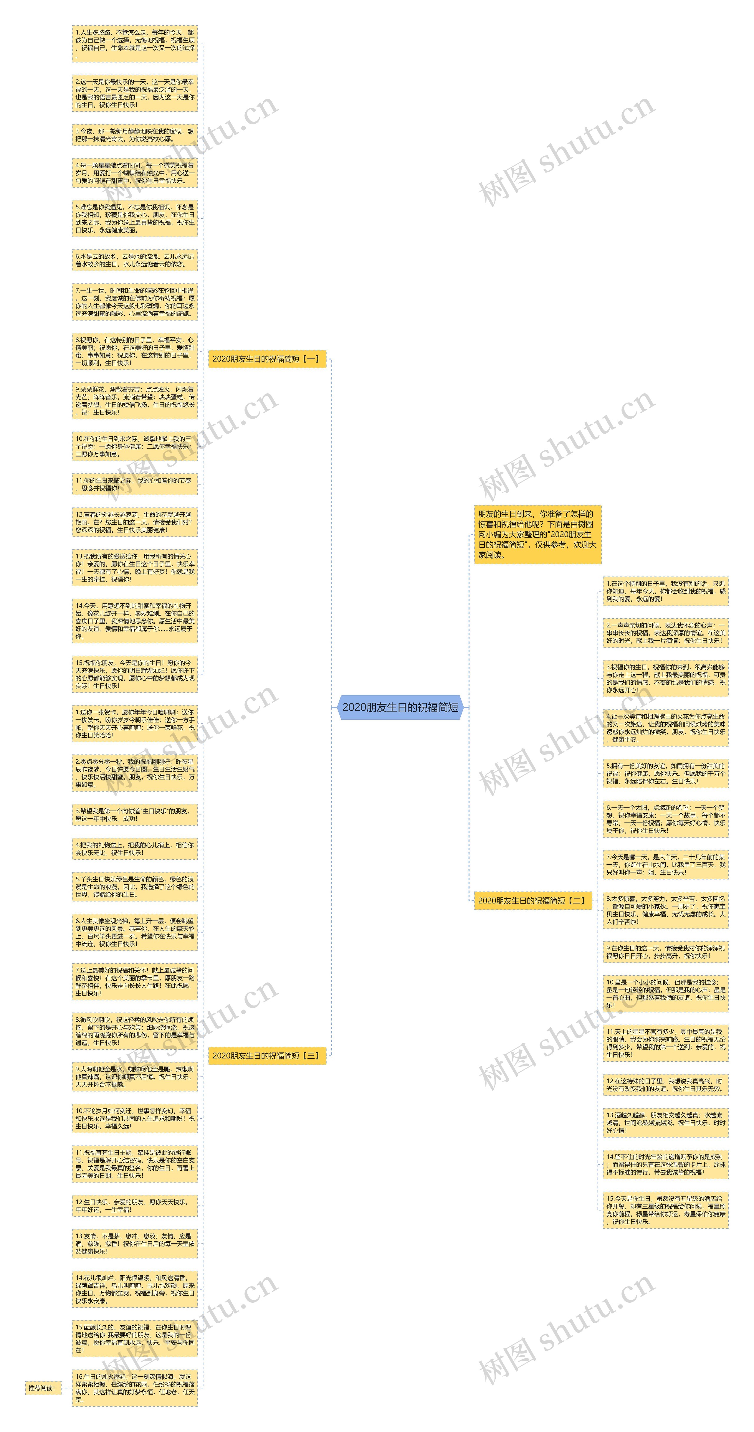 2020朋友生日的祝福简短思维导图