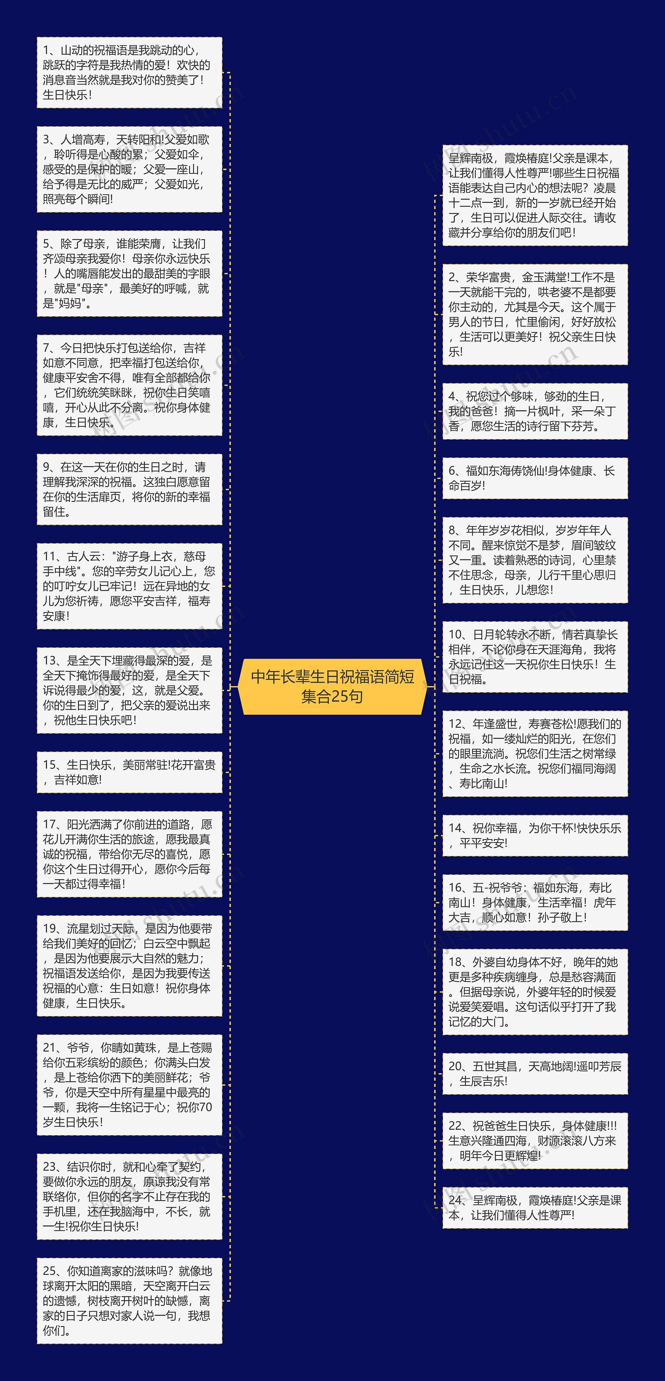 中年长辈生日祝福语简短集合25句思维导图