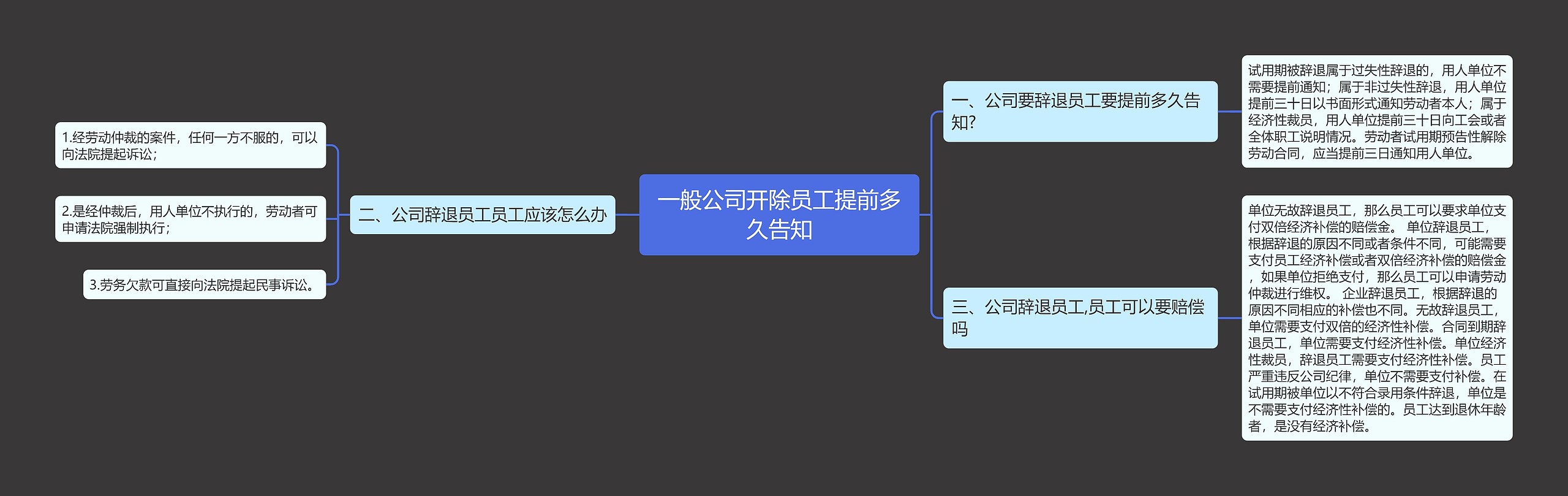 一般公司开除员工提前多久告知思维导图