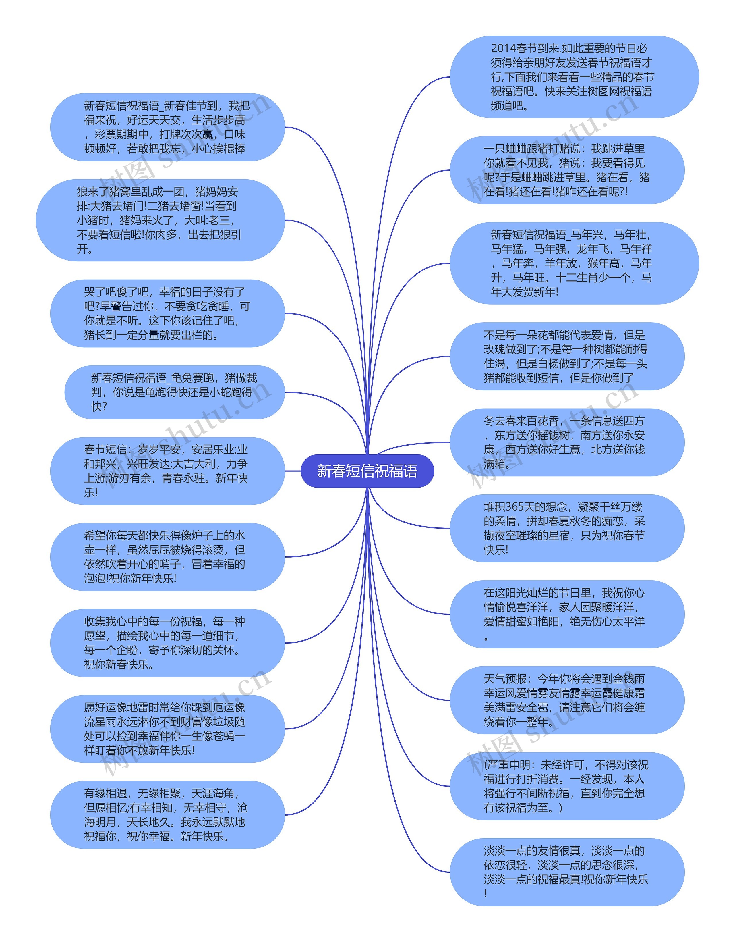 新春短信祝福语思维导图